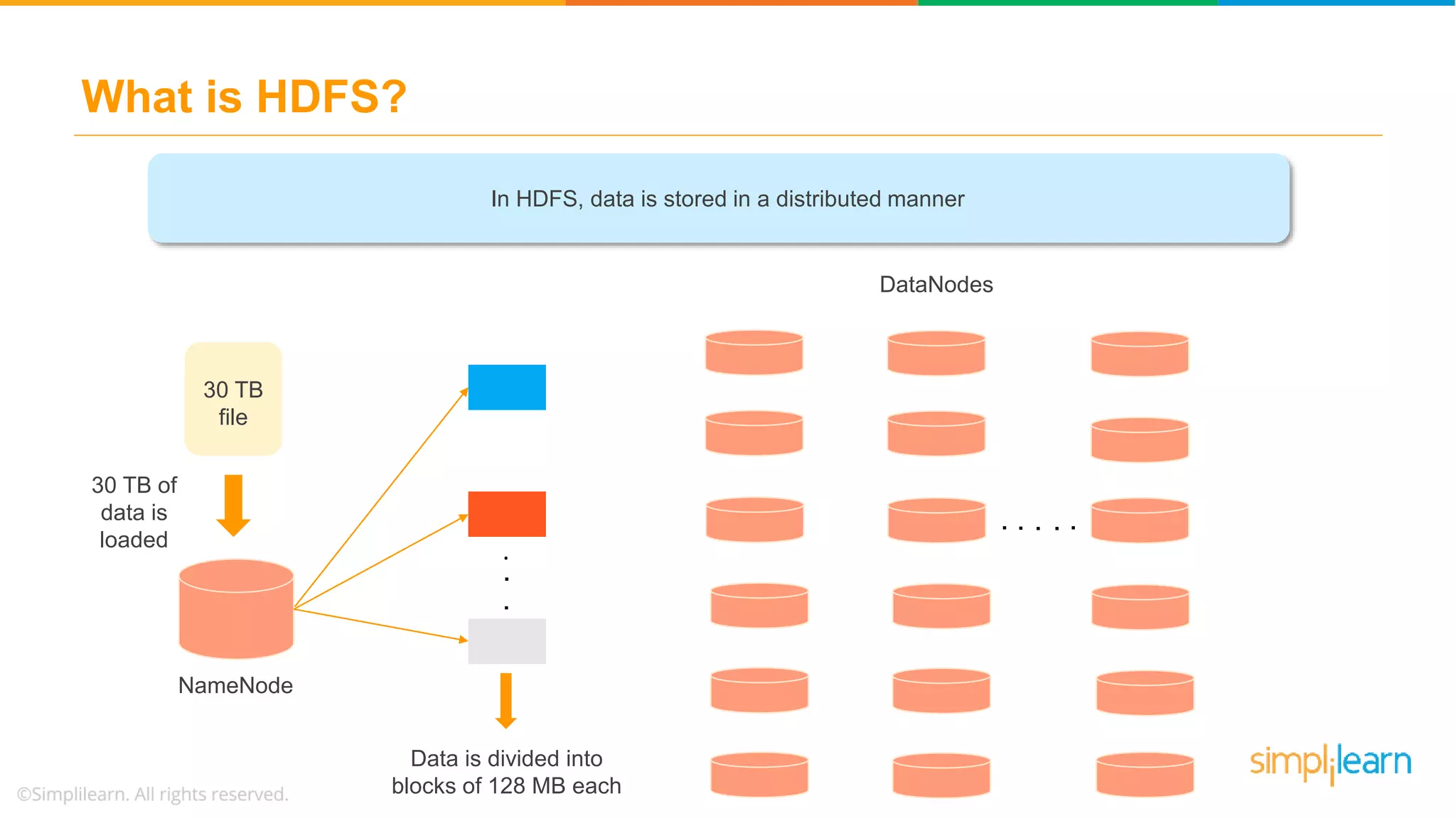 What is HDFS?
VOLUME
STORING
In HDFS, data is stored in a distributed manner
30 TB
file
NameNode
30 TB of
data is
loaded
DataNodes
.
.
.
Data is divided into
blocks of 128 MB each
.
.
.
.
.
 