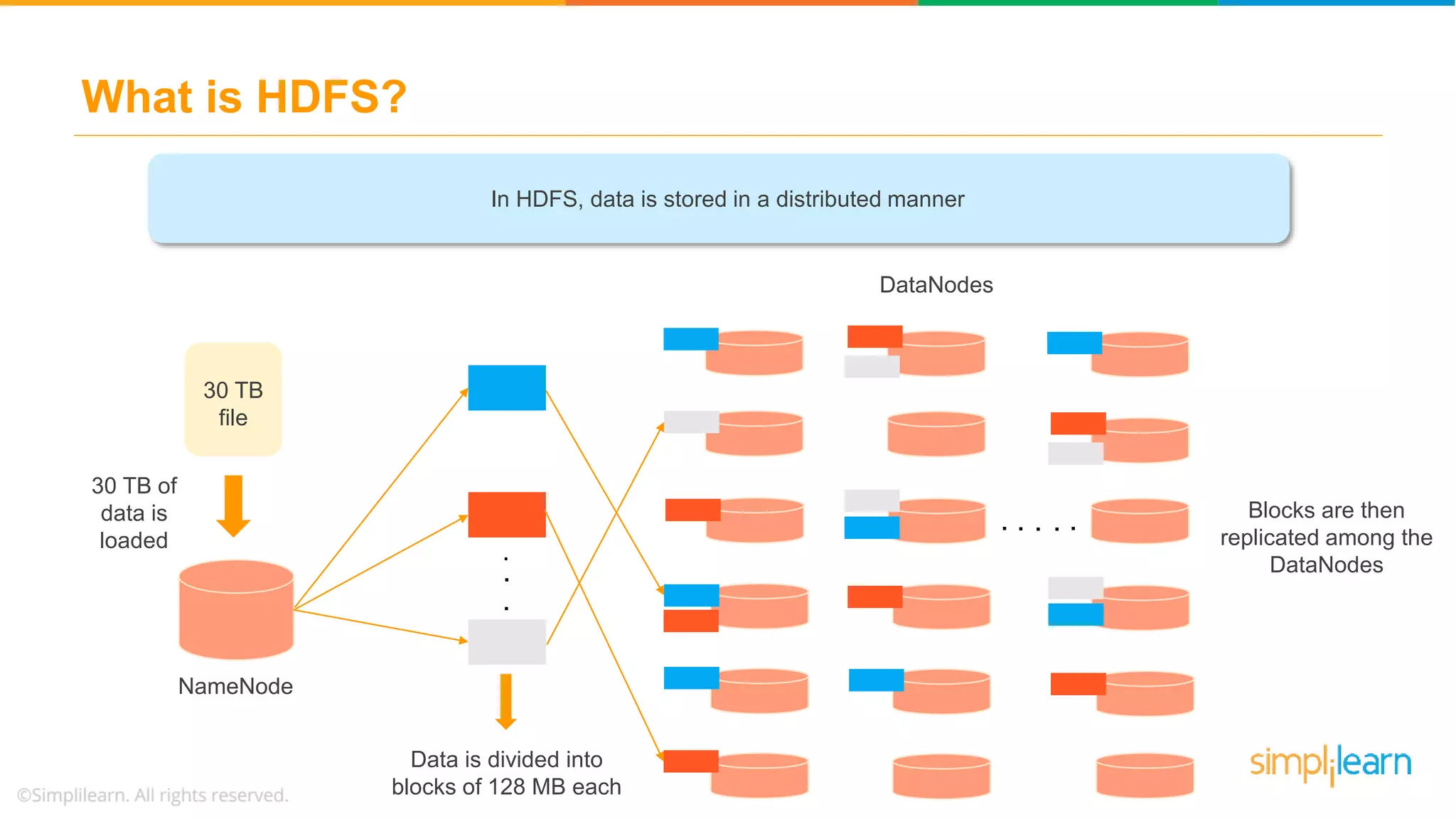 What is HDFS?
VOLUME
STORING
In HDFS, data is stored in a distributed manner
30 TB
file
NameNode
30 TB of
data is
loaded
DataNodes
.
.
.
Data is divided into
blocks of 128 MB each
Blocks are then
replicated among the
DataNodes
.
.
.
.
.
 