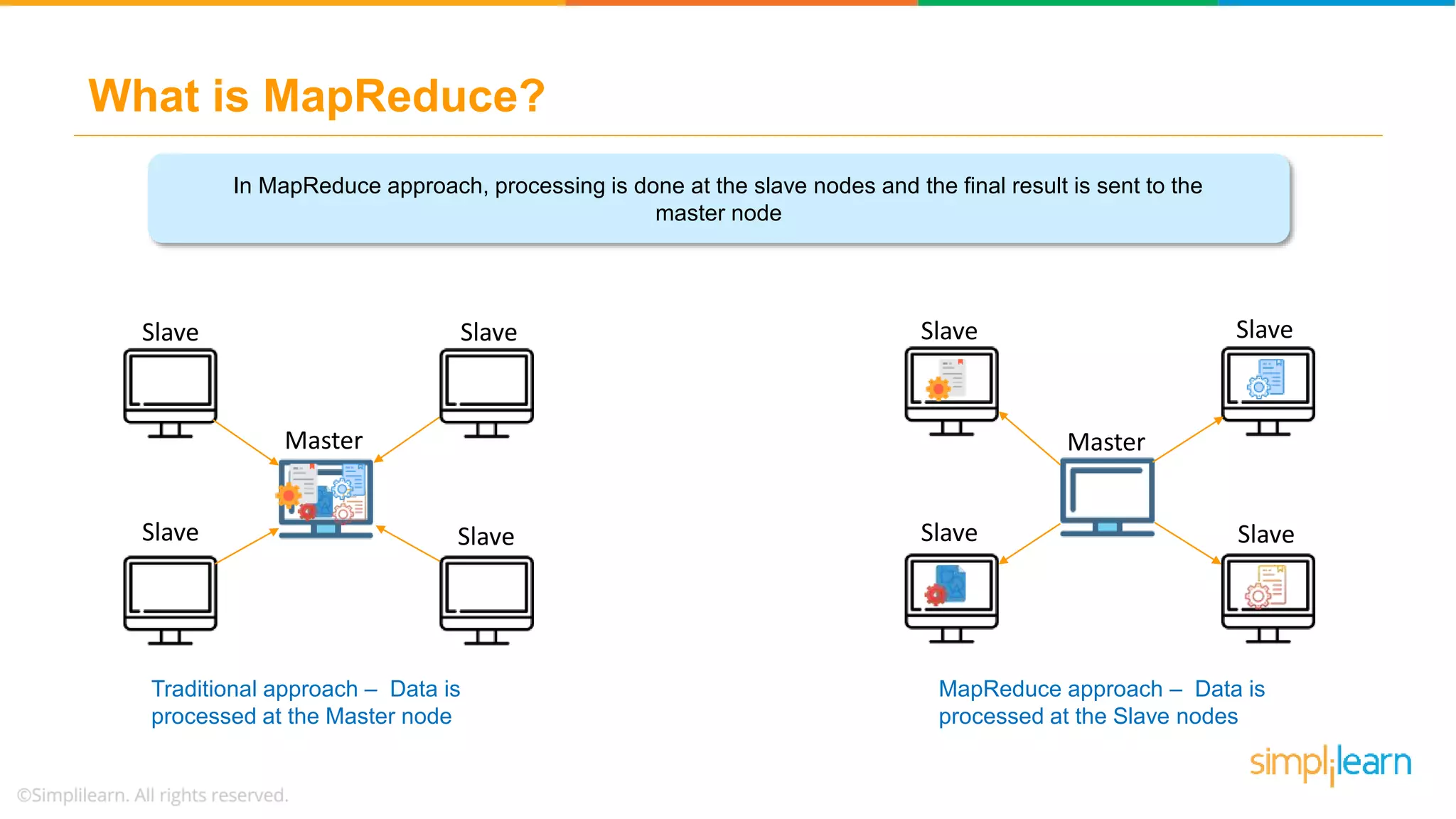 What is MapReduce?
VOLUME
STORING
In MapReduce approach, processing is done at the slave nodes and the final result is sent to the
master node
Master
Slave Slave
Slave Slave
Traditional approach – Data is
processed at the Master node
MapReduce approach – Data is
processed at the Slave nodes
Slave Slave
Slave Slave
Master
 