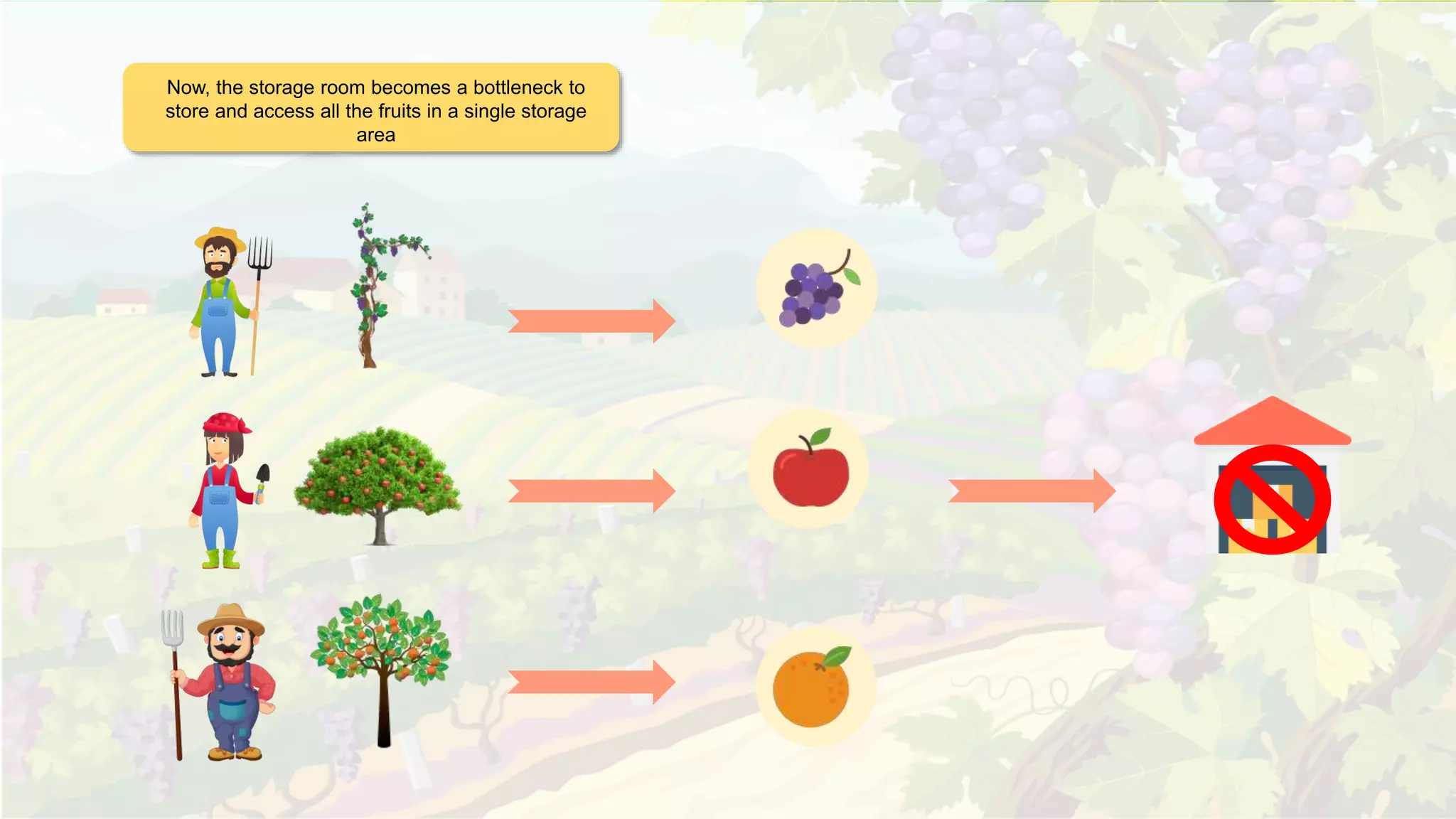 Now, the storage room becomes a bottleneck to
store and access all the fruits in a single storage
area
 