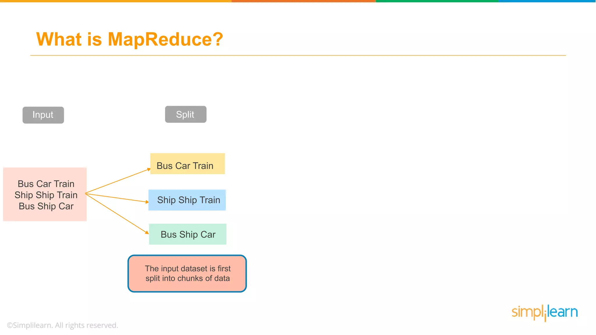 What is MapReduce?
Input Split
Ship Ship Train
Bus Car Train
Bus Car Train
Ship Ship Train
Bus Ship Car
Bus Ship Car
The input dataset is first
split into chunks of data
 