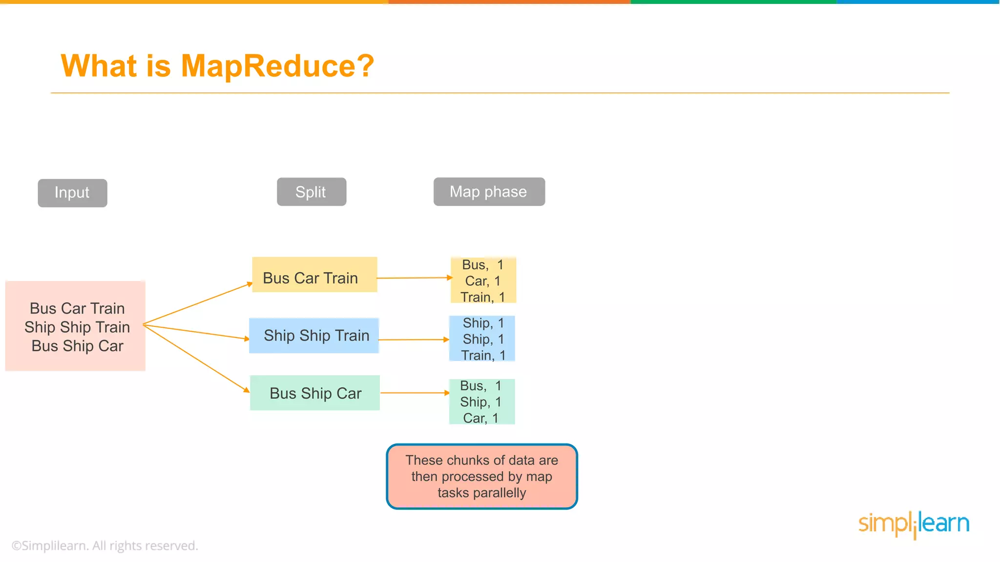 What is MapReduce?
Input Split Map phase
Ship Ship Train
Bus Car Train
Bus Car Train
Ship Ship Train
Bus Ship Car
Bus Ship Car
Ship, 1
Ship, 1
Train, 1
Bus, 1
Ship, 1
Car, 1
Bus, 1
Car, 1
Train, 1
These chunks of data are
then processed by map
tasks parallelly
 