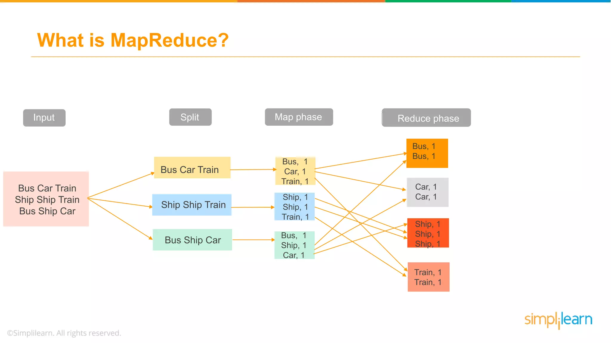 What is MapReduce?
Input Split Map phase Reduce phase
Ship Ship Train
Bus Car Train
Bus Car Train
Ship Ship Train
Bus Ship Car
Bus Ship Car
Ship, 1
Ship, 1
Train, 1
Bus, 1
Ship, 1
Car, 1
Bus, 1
Car, 1
Train, 1
Ship, 1
Ship, 1
Ship, 1
Bus, 1
Bus, 1
Car, 1
Car, 1
Train, 1
Train, 1
 