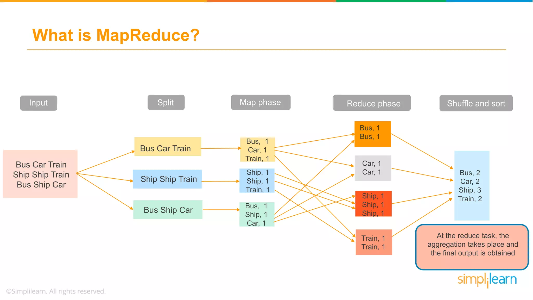 What is MapReduce?
Input Split Map phase Shuffle and sortReduce phase
Ship Ship Train
Bus Car Train
Bus Car Train
Ship Ship Train
Bus Ship Car
Bus Ship Car
Ship, 1
Ship, 1
Train, 1
Bus, 1
Ship, 1
Car, 1
Bus, 1
Car, 1
Train, 1
Ship, 1
Ship, 1
Ship, 1
Bus, 2
Car, 2
Ship, 3
Train, 2
Bus, 1
Bus, 1
Car, 1
Car, 1
Train, 1
Train, 1
At the reduce task, the
aggregation takes place and
the final output is obtained
 