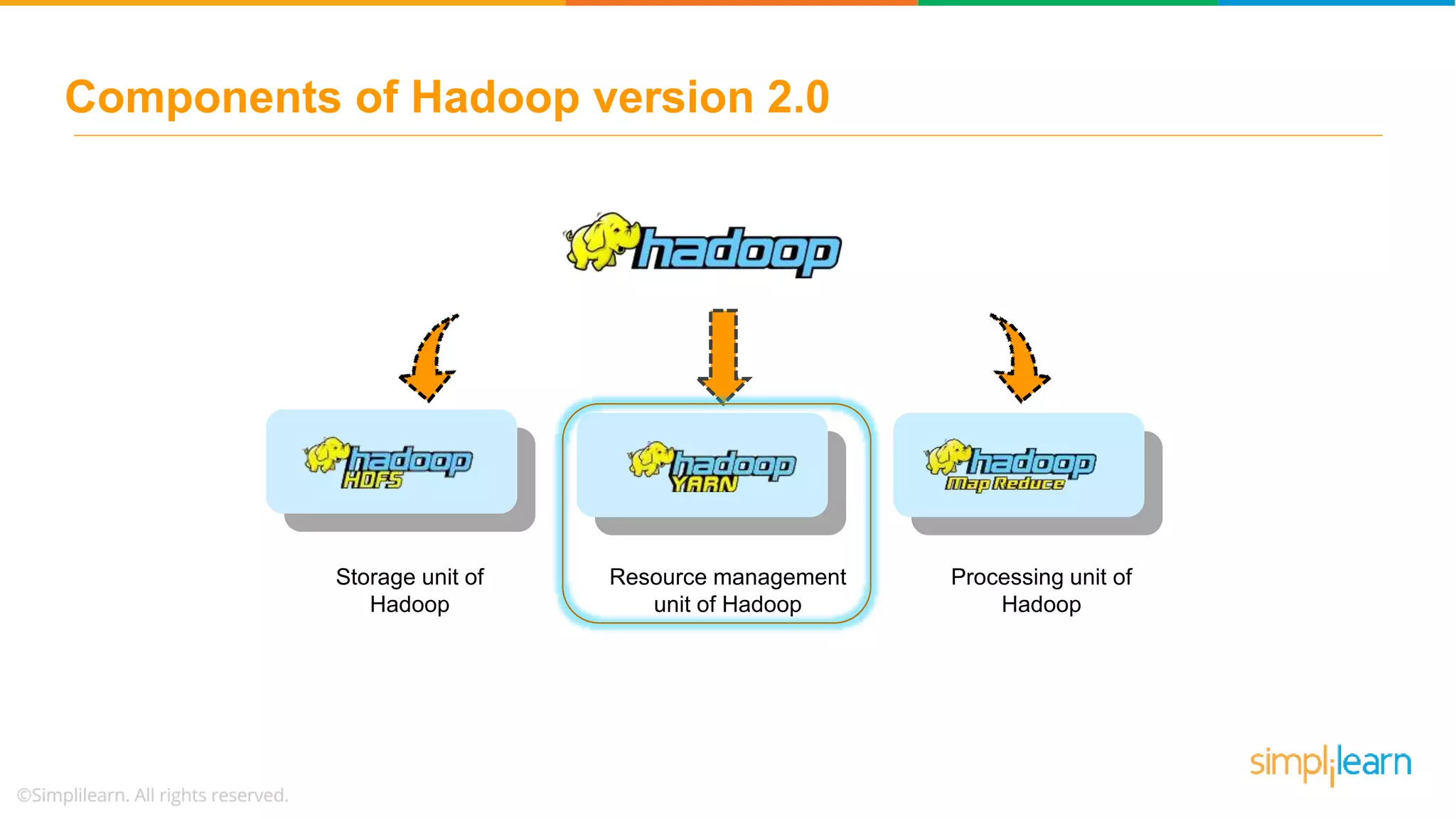 Components of Hadoop version 2.0
Storage unit of
Hadoop
Processing unit of
Hadoop
Resource management
unit of Hadoop
 