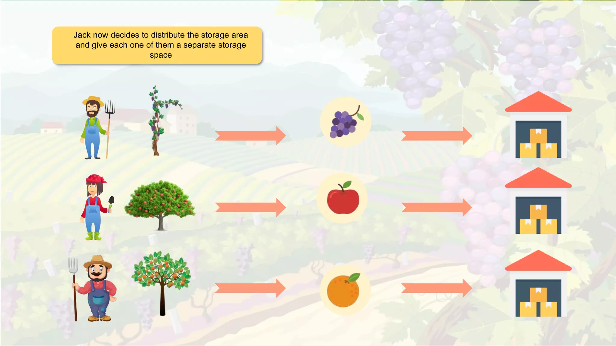 Jack now decides to distribute the storage area
and give each one of them a separate storage
space
 