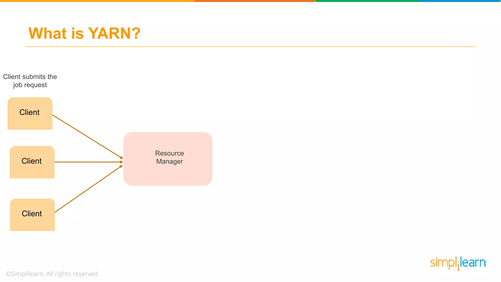 What is YARN?
Resource
Manager
Client
Client
Client
Client submits the
job request
 