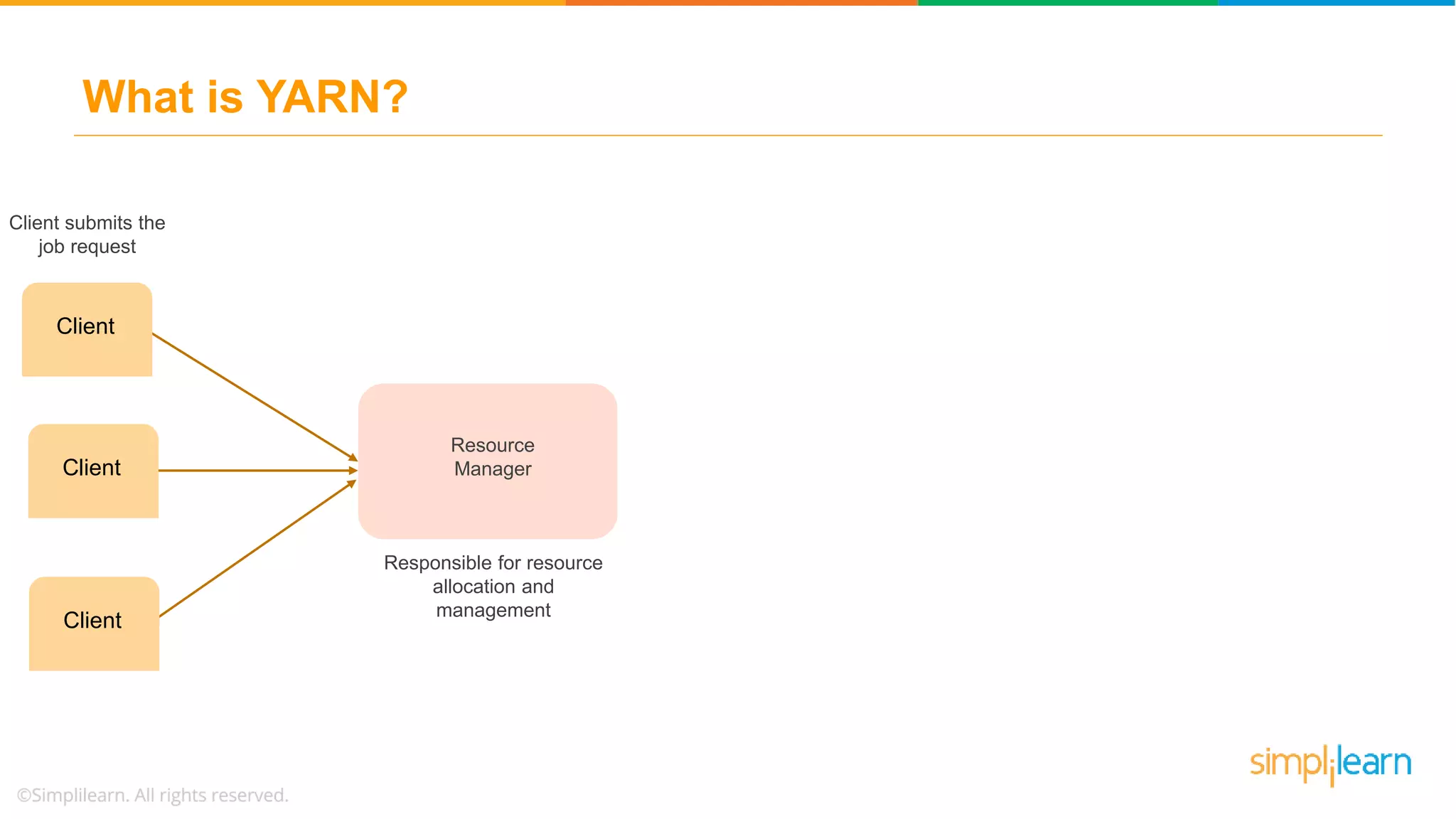 What is YARN?
Resource
Manager
Responsible for resource
allocation and
management
Client
Client
Client
Client submits the
job request
 