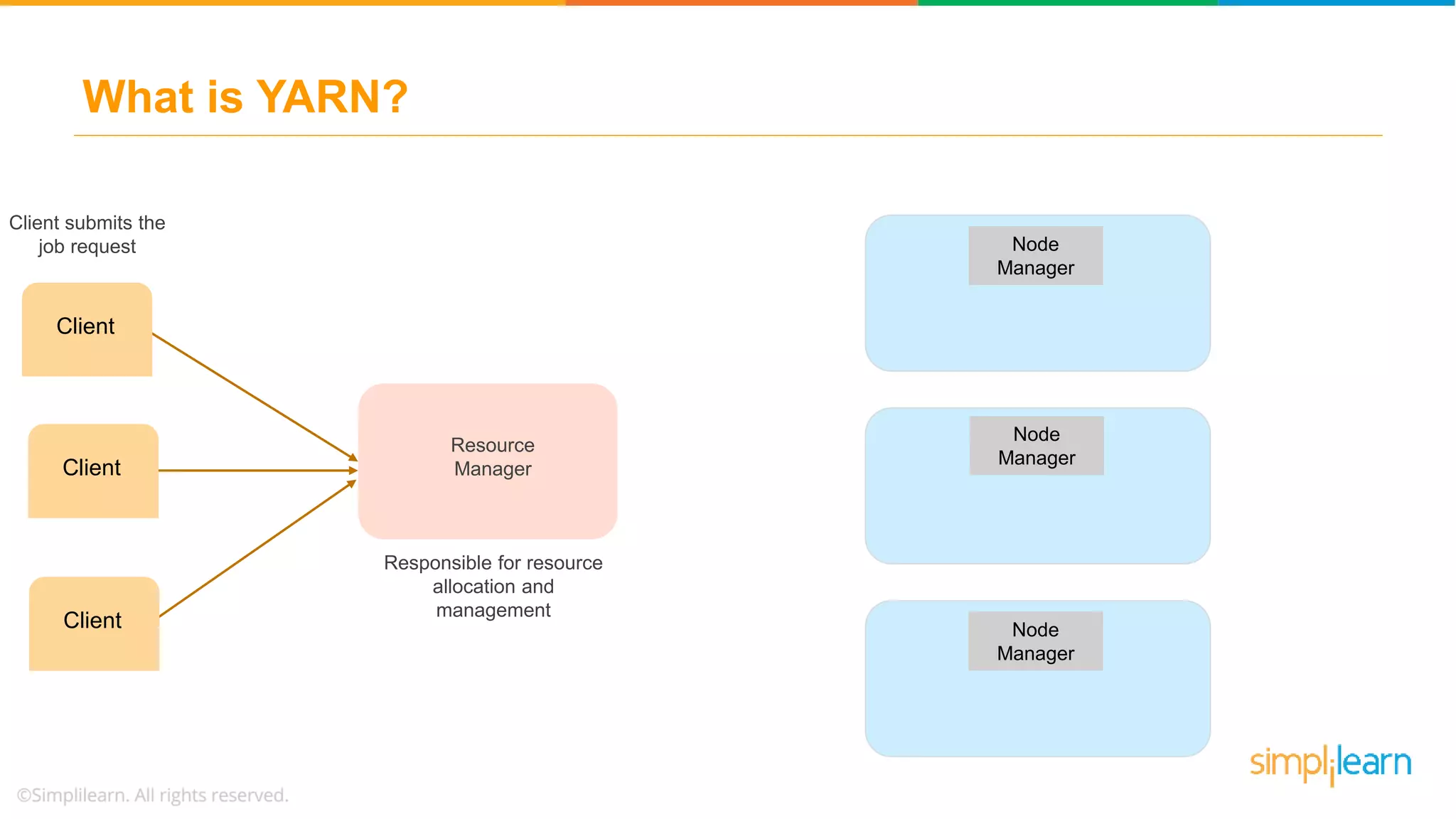 What is YARN?
Resource
Manager
Responsible for resource
allocation and
management
Node
Manager
Client
Client
Client
Node
Manager
Node
Manager
Client submits the
job request
 