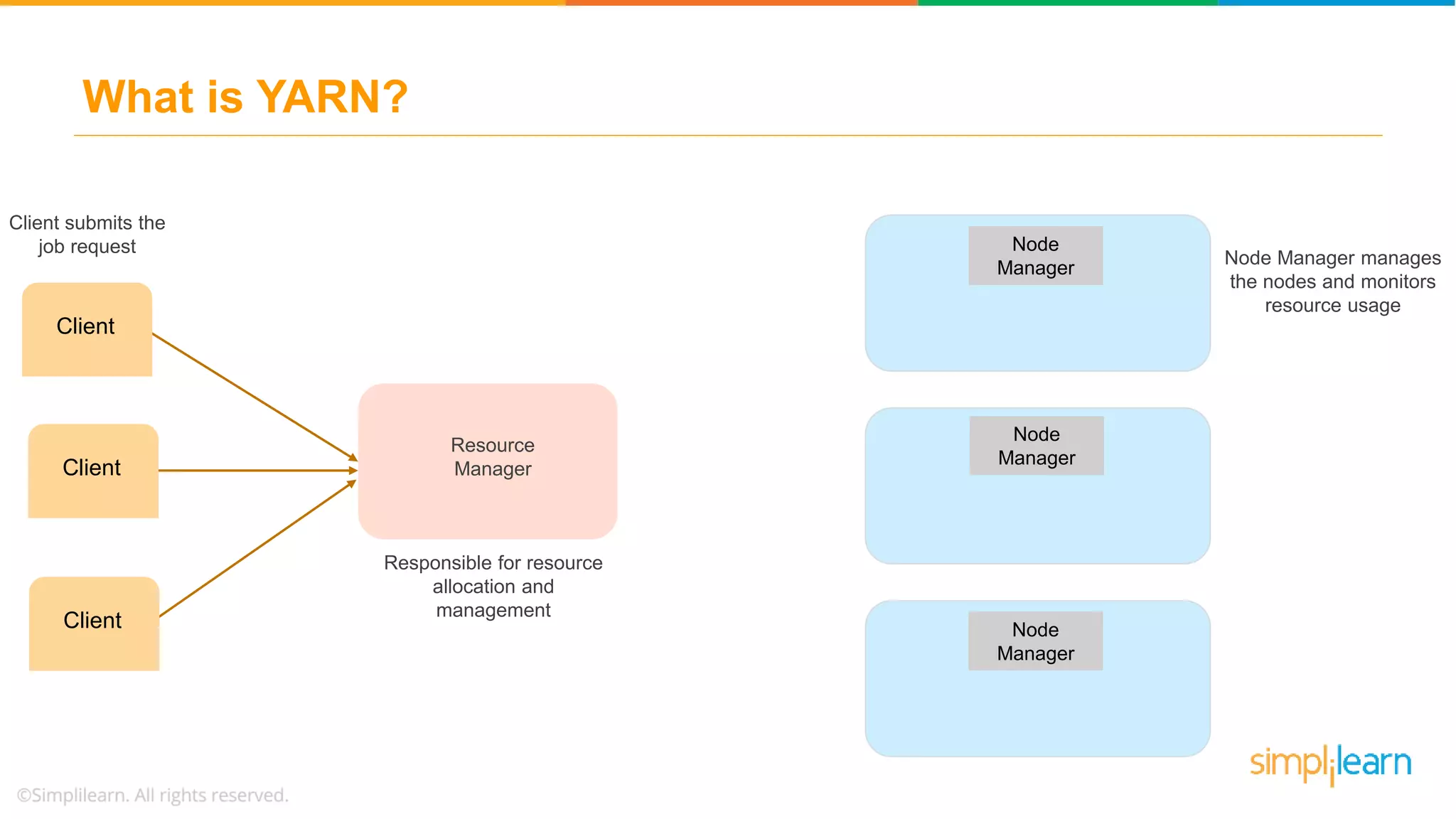 What is YARN?
Node Manager manages
the nodes and monitors
resource usage
Resource
Manager
Responsible for resource
allocation and
management
Node
Manager
Client
Client
Client
Node
Manager
Node
Manager
Client submits the
job request
 