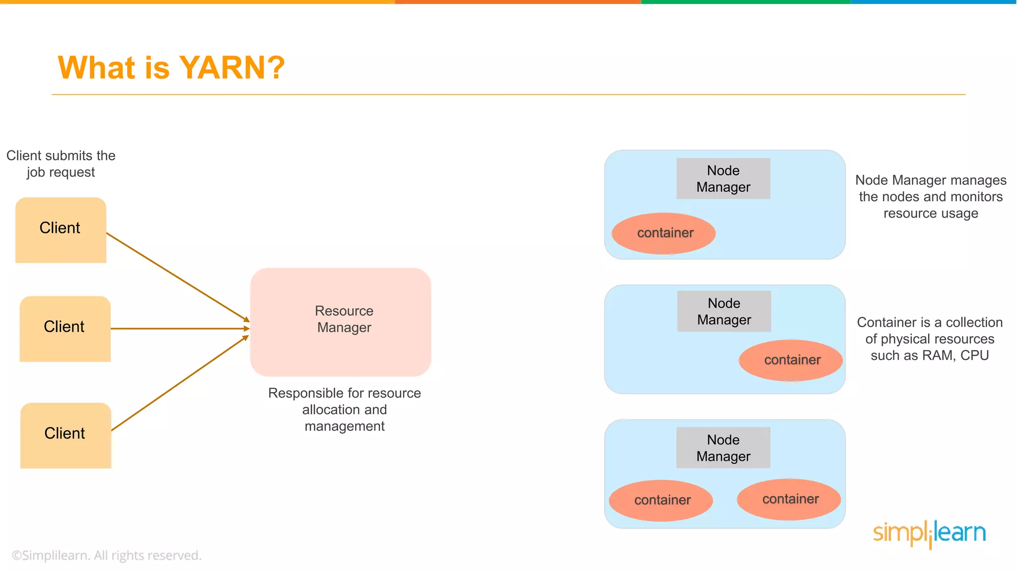 What is YARN?
Container is a collection
of physical resources
such as RAM, CPU
Node Manager manages
the nodes and monitors
resource usage
Resource
Manager
Responsible for resource
allocation and
management
container
Node
Manager
Client
Client
Client
Node
Manager
Node
Manager
container
container container
Client submits the
job request
 