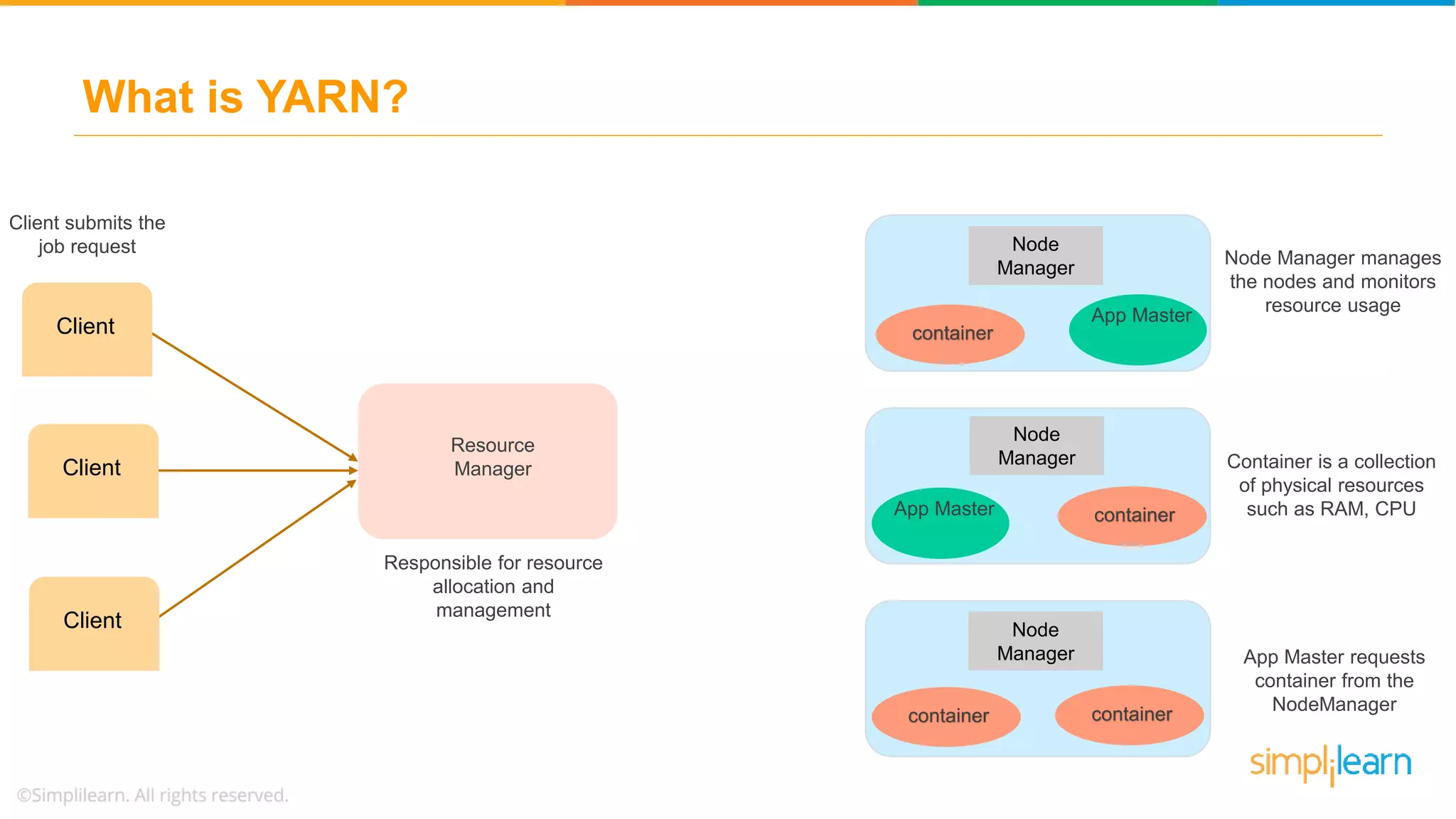 What is YARN?
Container is a collection
of physical resources
such as RAM, CPU
Node Manager manages
the nodes and monitors
resource usage
Resource
Manager
Responsible for resource
allocation and
management
App Master
container
Node
Manager
Client
Client
Client
Node
Manager
Node
Manager
App Master container
container container
App Master requests
container from the
NodeManager
Client submits the
job request
 