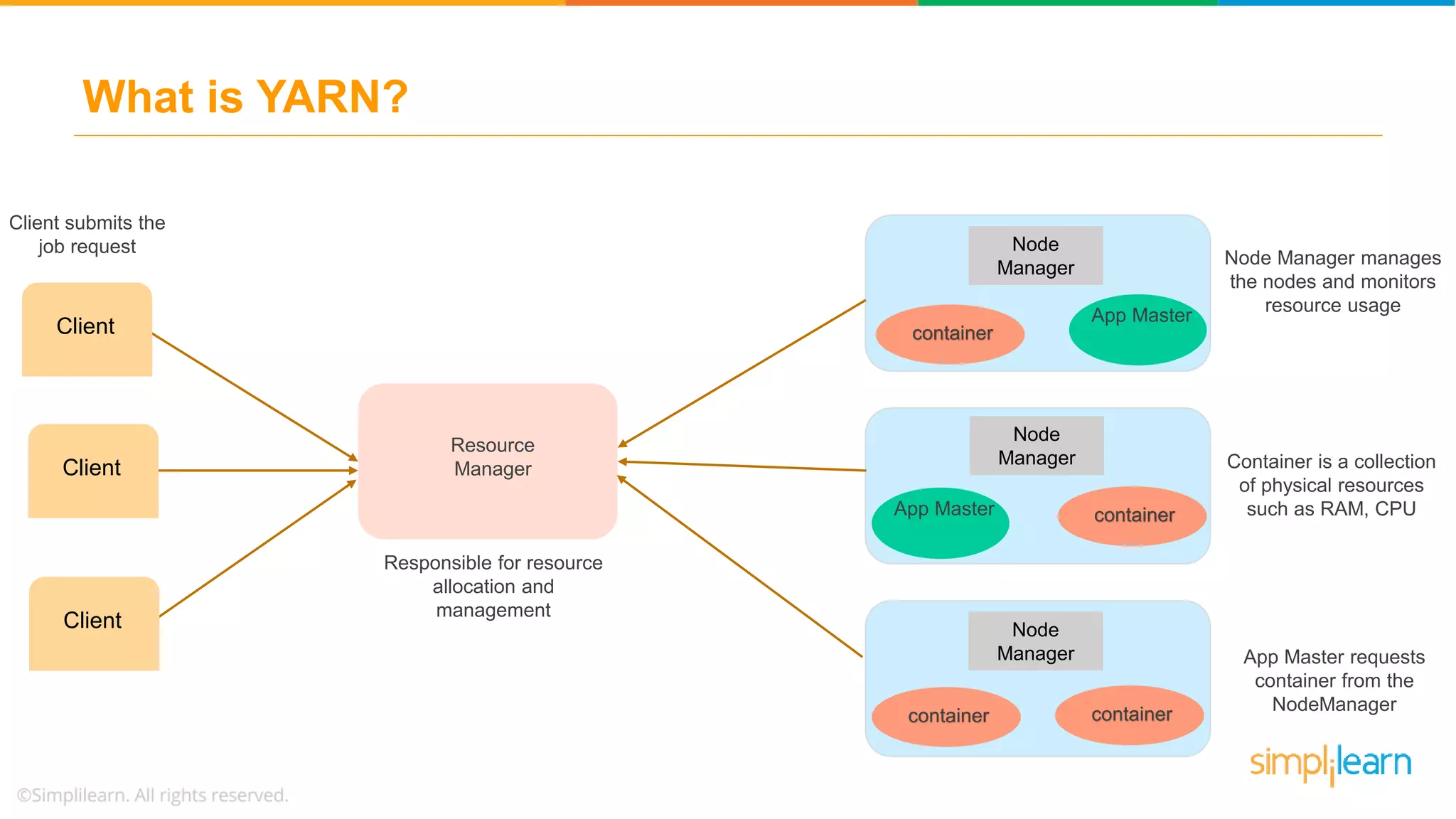 What is YARN?
Container is a collection
of physical resources
such as RAM, CPU
Node Manager manages
the nodes and monitors
resource usage
Resource
Manager
Responsible for resource
allocation and
management
App Master
container
Node
Manager
Client
Client
Client
Node
Manager
Node
Manager
App Master container
container container
App Master requests
container from the
NodeManager
Client submits the
job request
 