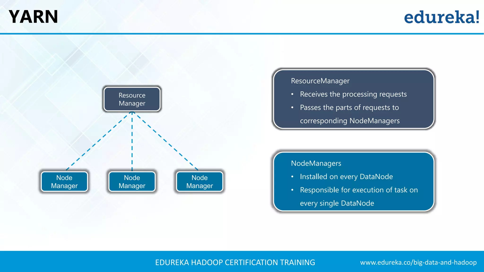www.edureka.co/big-data-and-hadoopEDUREKA HADOOP CERTIFICATION TRAINING YARN Resource Manager Node Manager Node Manager Node Manager ResourceManager • Receives the processing requests • Passes the parts of requests to corresponding NodeManagers NodeManagers • Installed on every DataNode • Responsible for execution of task on every single DataNode 