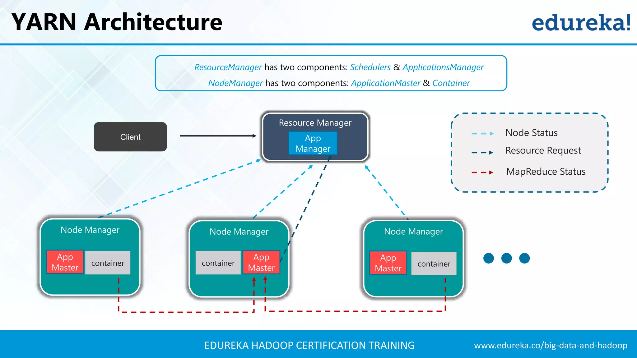 www.edureka.co/big-data-and-hadoopEDUREKA HADOOP CERTIFICATION TRAINING YARN Architecture Resource Manager Node Manager Node Manager container App Master App Master container Node Manager App Master container Client Node Status Resource Request MapReduce Status App Manager ResourceManager has two components: Schedulers & ApplicationsManager NodeManager has two components: ApplicationMaster & Container 