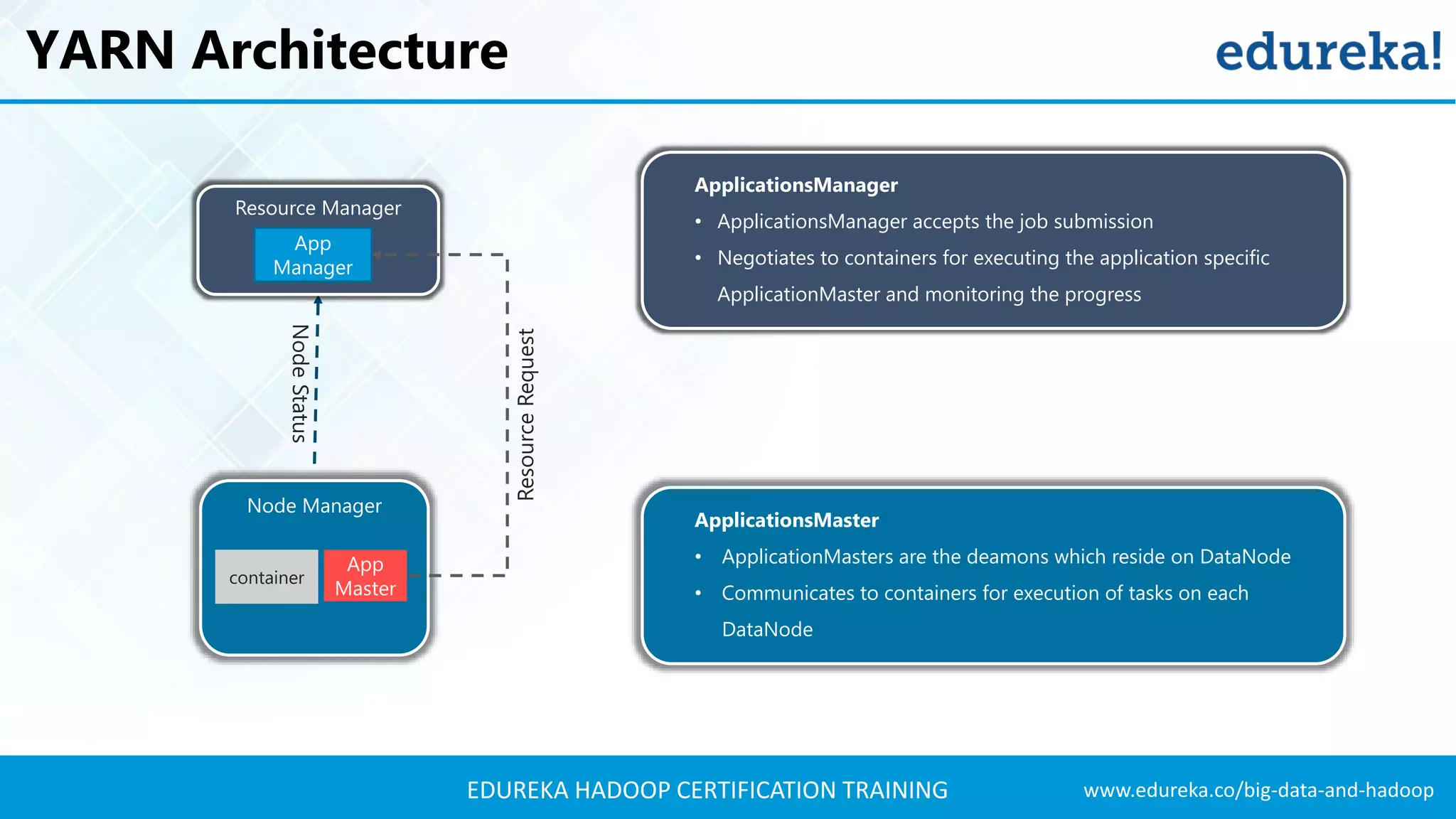 www.edureka.co/big-data-and-hadoopEDUREKA HADOOP CERTIFICATION TRAINING YARN Architecture Resource Manager Node Manager container App Master NodeStatus ResourceRequest App Manager ApplicationsManager • ApplicationsManager accepts the job submission • Negotiates to containers for executing the application specific ApplicationMaster and monitoring the progress ApplicationsMaster • ApplicationMasters are the deamons which reside on DataNode • Communicates to containers for execution of tasks on each DataNode 