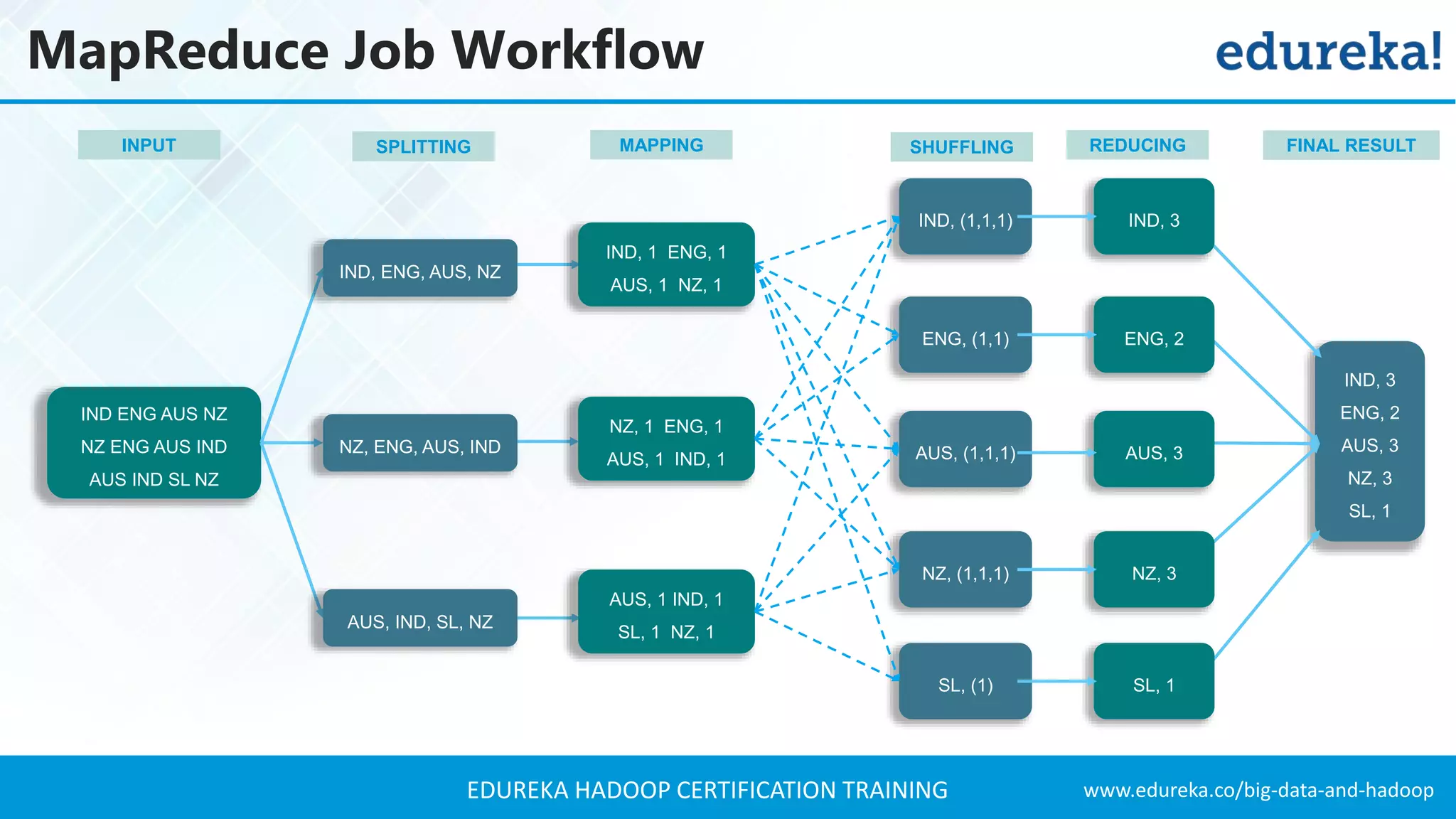 www.edureka.co/big-data-and-hadoopEDUREKA HADOOP CERTIFICATION TRAINING MapReduce Job Workflow IND ENG AUS NZ NZ ENG AUS IND AUS IND SL NZ IND, ENG, AUS, NZ AUS, IND, SL, NZ NZ, ENG, AUS, IND IND, 1 ENG, 1 AUS, 1 NZ, 1 AUS, 1 IND, 1 SL, 1 NZ, 1 NZ, 1 ENG, 1 AUS, 1 IND, 1 IND, (1,1,1) ENG, (1,1) AUS, (1,1,1) NZ, (1,1,1) SL, (1) IND, 3 ENG, 2 AUS, 3 NZ, 3 SL, 1 INPUT SPLITTING MAPPING SHUFFLING FINAL RESULT IND, 3 ENG, 2 AUS, 3 NZ, 3 SL, 1 REDUCING 