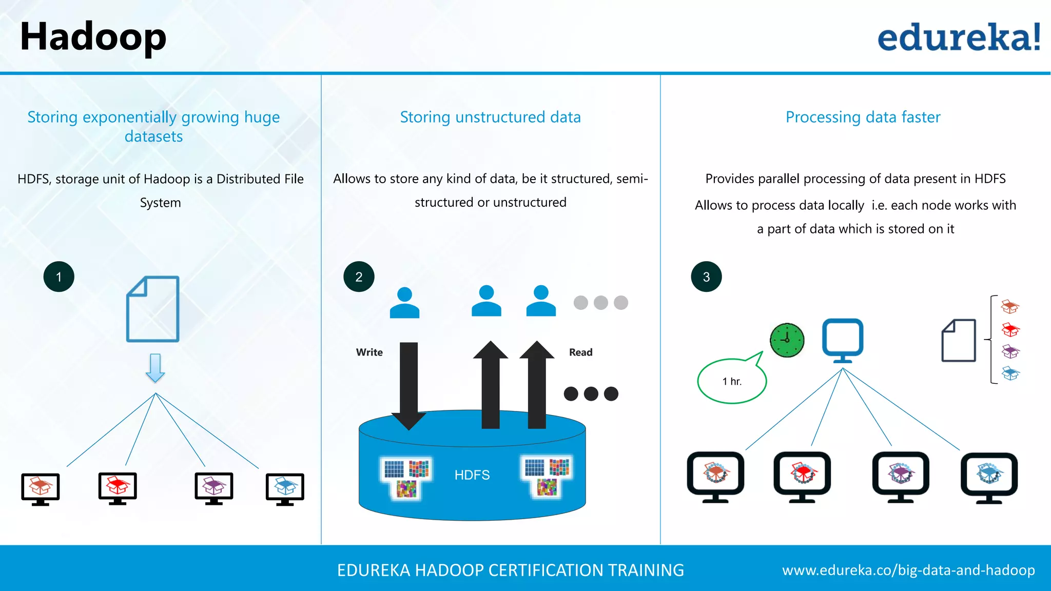 www.edureka.co/big-data-and-hadoopEDUREKA HADOOP CERTIFICATION TRAINING Hadoop 1 hr. HDFS ReadWrite Storing exponentially growing huge datasets Storing unstructured data Processing data faster Allows to store any kind of data, be it structured, semi- structured or unstructured Provides parallel processing of data present in HDFS Allows to process data locally i.e. each node works with a part of data which is stored on it HDFS, storage unit of Hadoop is a Distributed File System 2 31 