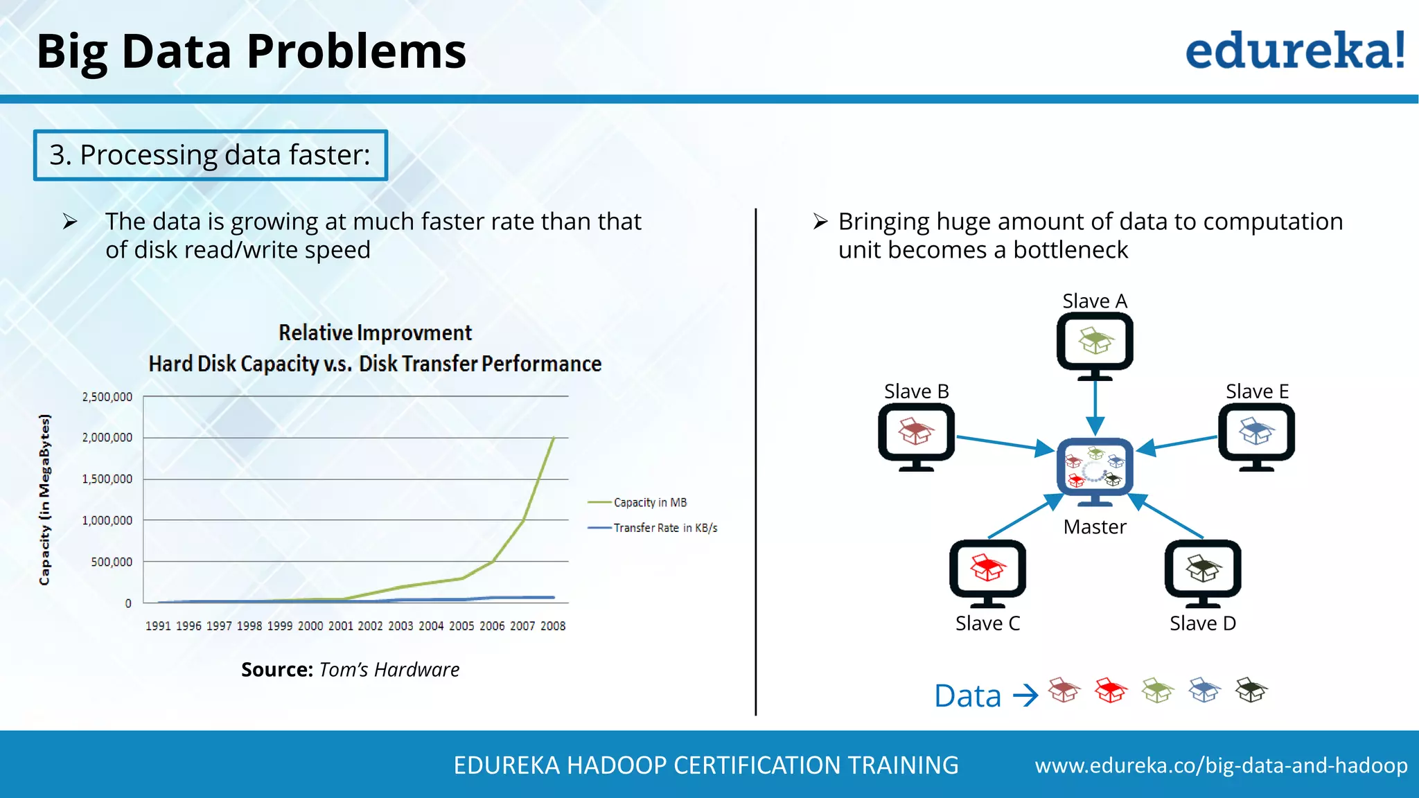 www.edureka.co/big-data-and-hadoopEDUREKA HADOOP CERTIFICATION TRAINING ➢ The data is growing at much faster rate than that of disk read/write speed Slave A Slave B Slave C Slave D Slave E Master Data  ➢ Bringing huge amount of data to computation unit becomes a bottleneck Big Data Problems 3. Processing data faster: Source: Tom’s Hardware 