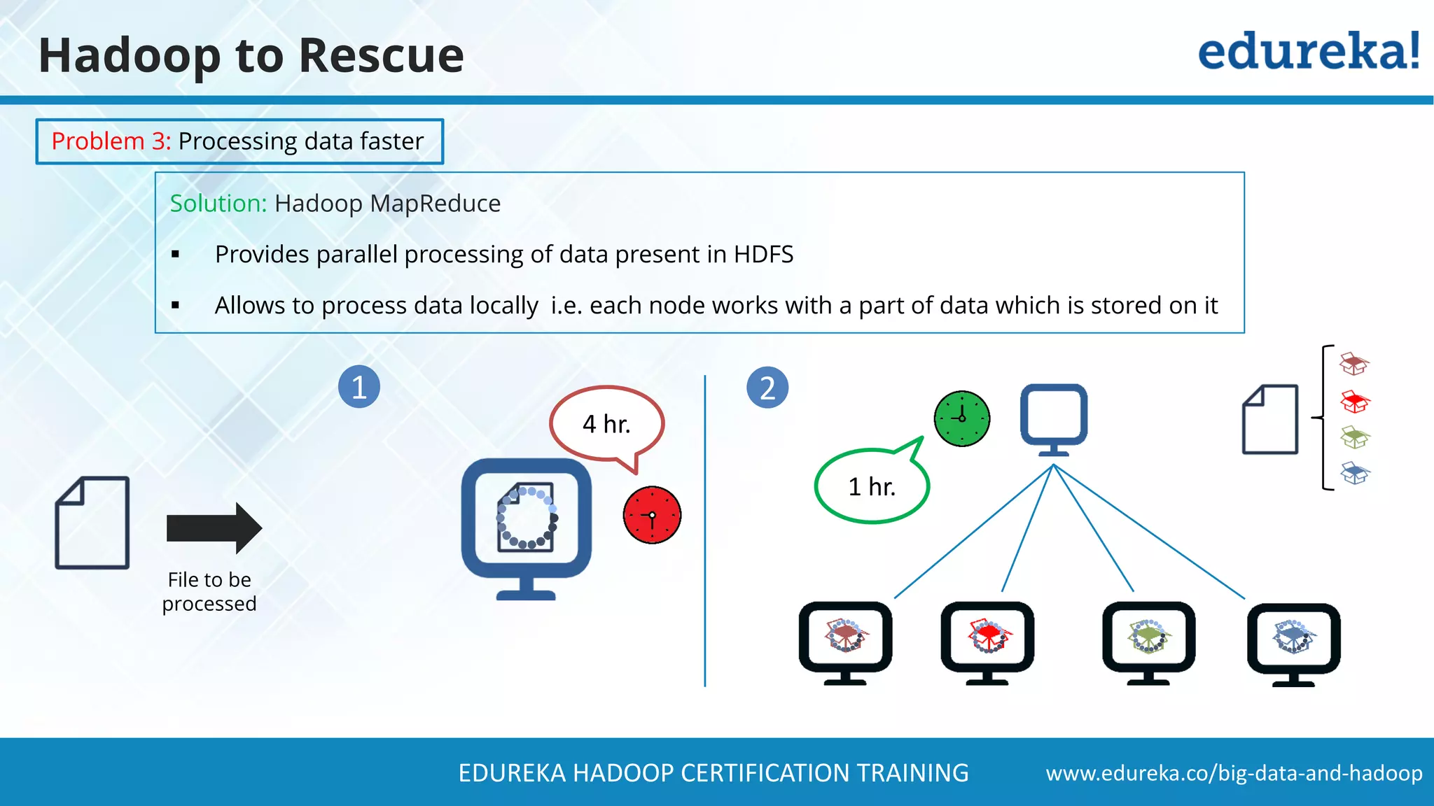 www.edureka.co/big-data-and-hadoopEDUREKA HADOOP CERTIFICATION TRAINING Hadoop to Rescue Solution: Hadoop MapReduce ▪ Provides parallel processing of data present in HDFS ▪ Allows to process data locally i.e. each node works with a part of data which is stored on it Problem 3: Processing data faster 1 2 File to be processed 4 hr. 1 hr. 