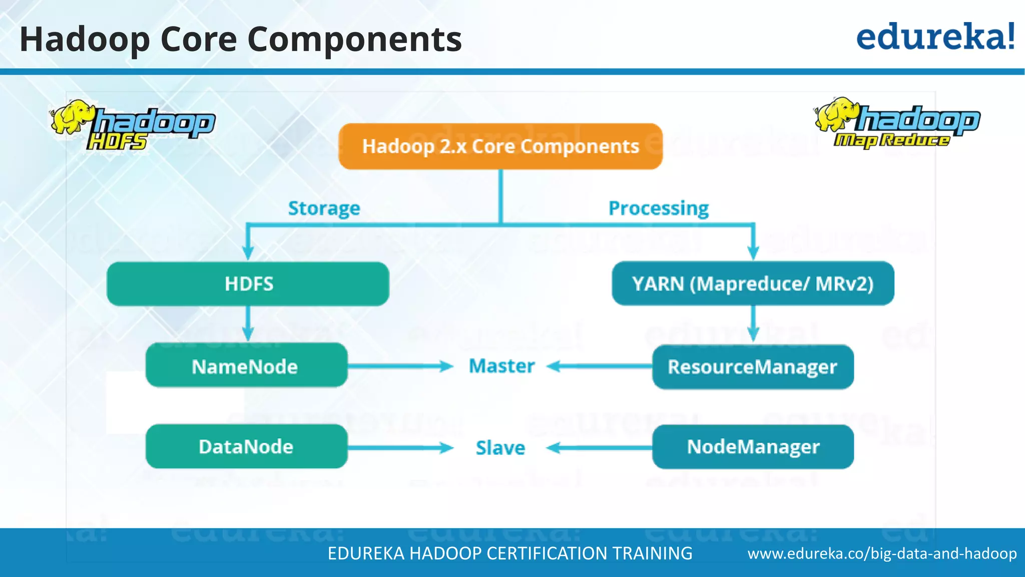 www.edureka.co/big-data-and-hadoopEDUREKA HADOOP CERTIFICATION TRAINING Hadoop Core Components 