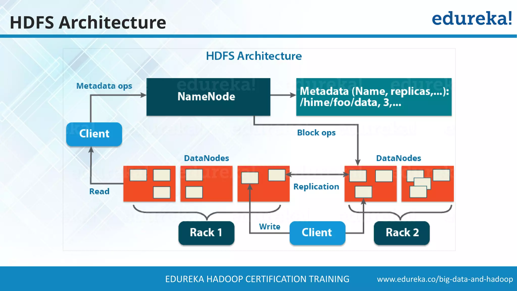 www.edureka.co/big-data-and-hadoopEDUREKA HADOOP CERTIFICATION TRAINING HDFS Architecture 