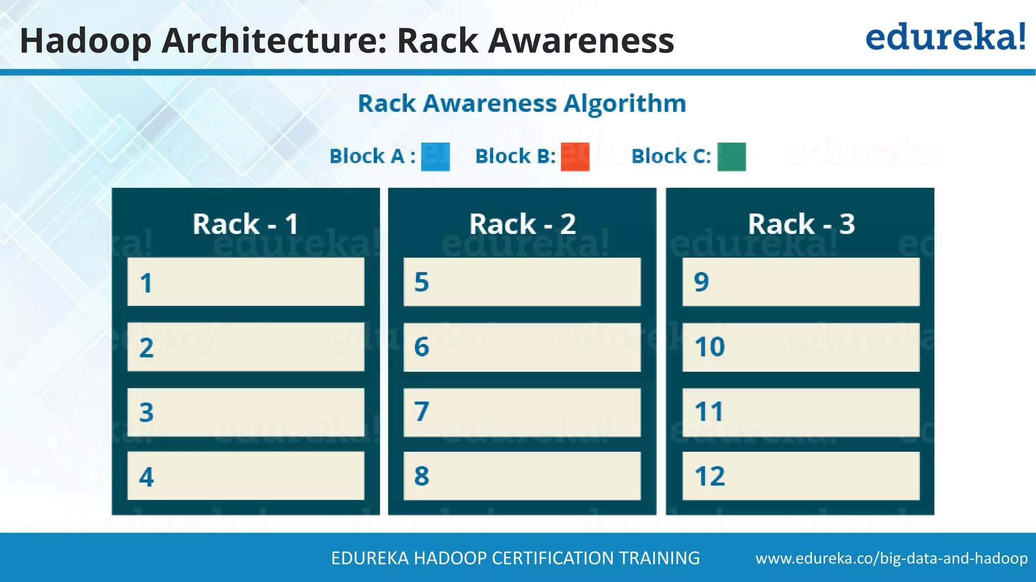 www.edureka.co/big-data-and-hadoopEDUREKA HADOOP CERTIFICATION TRAINING Hadoop Architecture: Rack Awareness 
