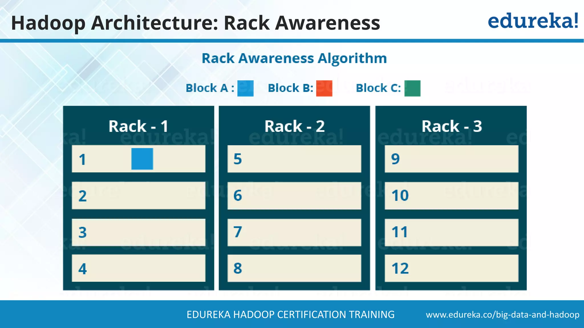 www.edureka.co/big-data-and-hadoopEDUREKA HADOOP CERTIFICATION TRAINING Hadoop Architecture: Rack Awareness 