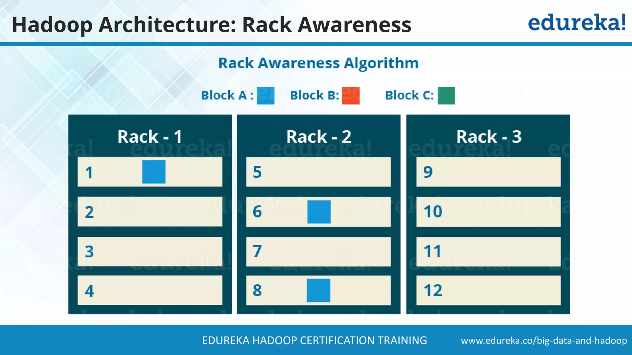 www.edureka.co/big-data-and-hadoopEDUREKA HADOOP CERTIFICATION TRAINING Hadoop Architecture: Rack Awareness 