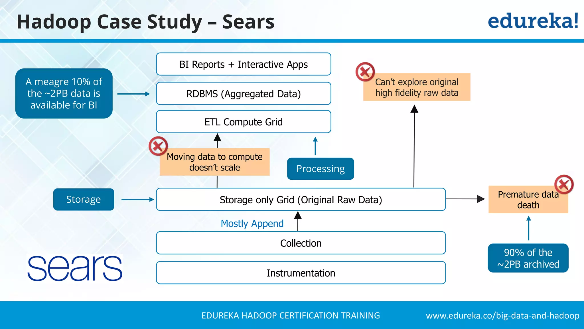 www.edureka.co/big-data-and-hadoopEDUREKA HADOOP CERTIFICATION TRAINING Mostly Append BI Reports + Interactive Apps RDBMS (Aggregated Data) ETL Compute Grid Storage only Grid (Original Raw Data) Collection Instrumentation Premature data death Moving data to compute doesn’t scale Can’t explore original high fidelity raw data A meagre 10% of the ~2PB data is available for BI Storage Processing 90% of the ~2PB archived Hadoop Case Study – Sears 