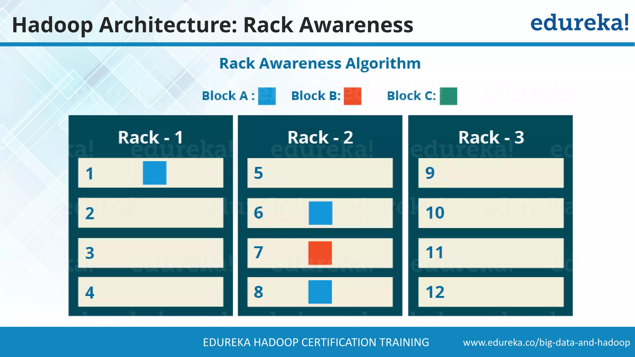 www.edureka.co/big-data-and-hadoopEDUREKA HADOOP CERTIFICATION TRAINING Hadoop Architecture: Rack Awareness 