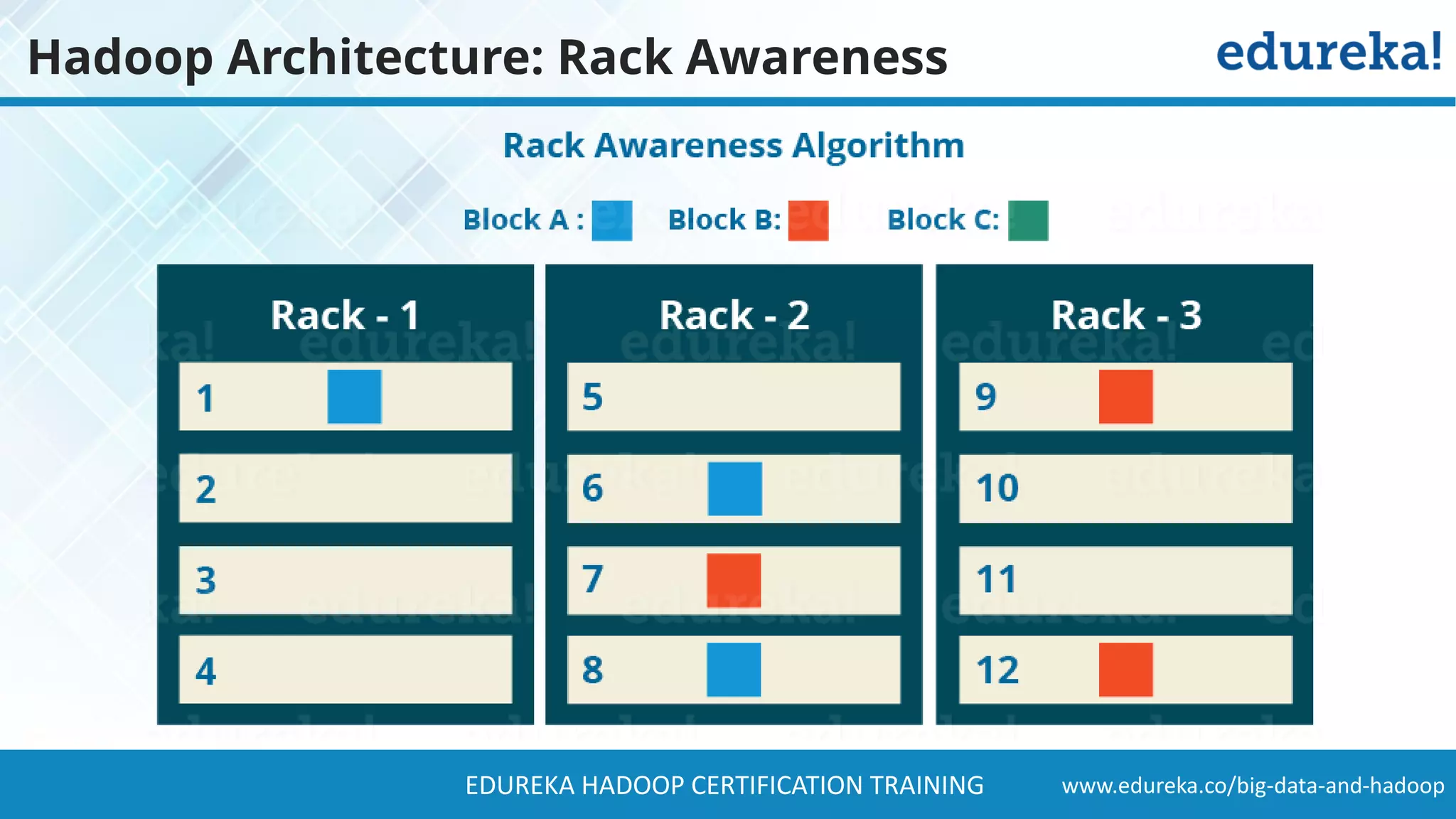 www.edureka.co/big-data-and-hadoopEDUREKA HADOOP CERTIFICATION TRAINING Hadoop Architecture: Rack Awareness 