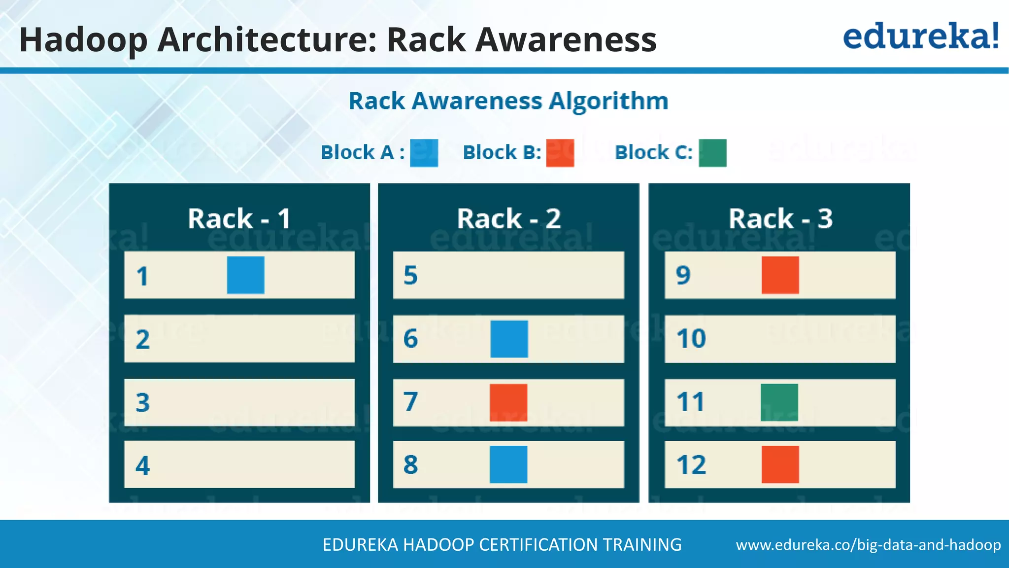 www.edureka.co/big-data-and-hadoopEDUREKA HADOOP CERTIFICATION TRAINING Hadoop Architecture: Rack Awareness 