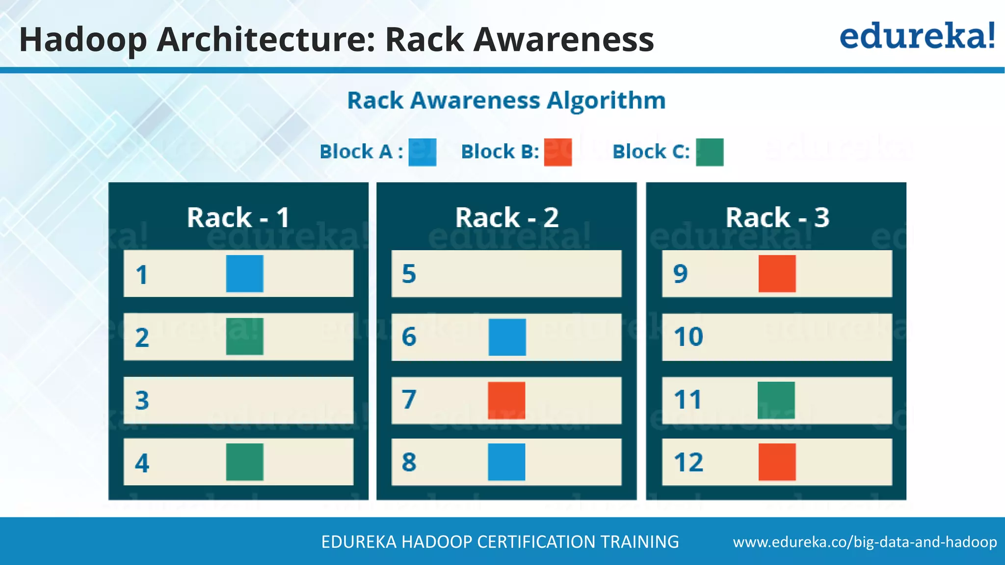 www.edureka.co/big-data-and-hadoopEDUREKA HADOOP CERTIFICATION TRAINING Hadoop Architecture: Rack Awareness 