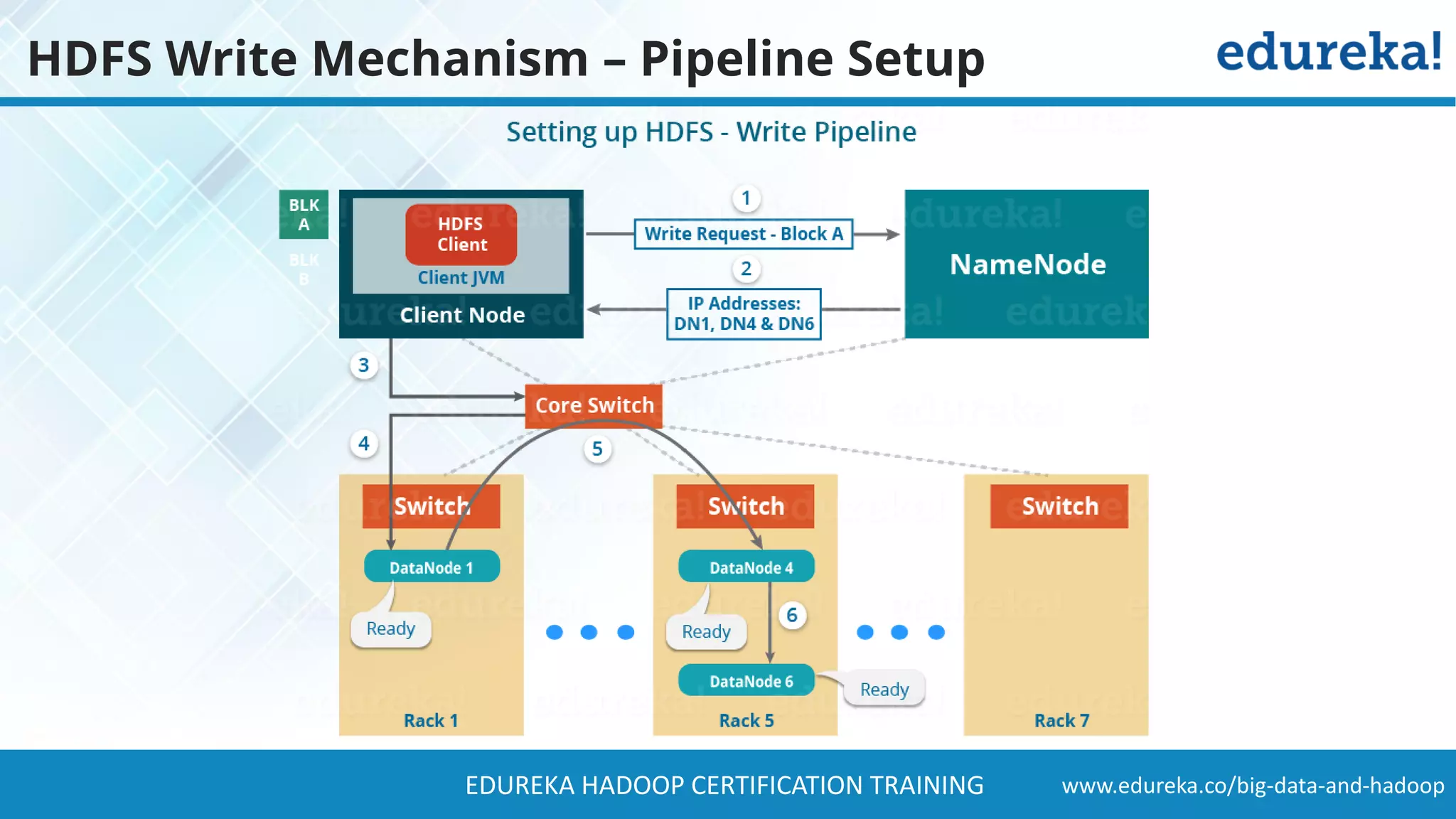 www.edureka.co/big-data-and-hadoopEDUREKA HADOOP CERTIFICATION TRAINING HDFS Write Mechanism – Pipeline Setup 