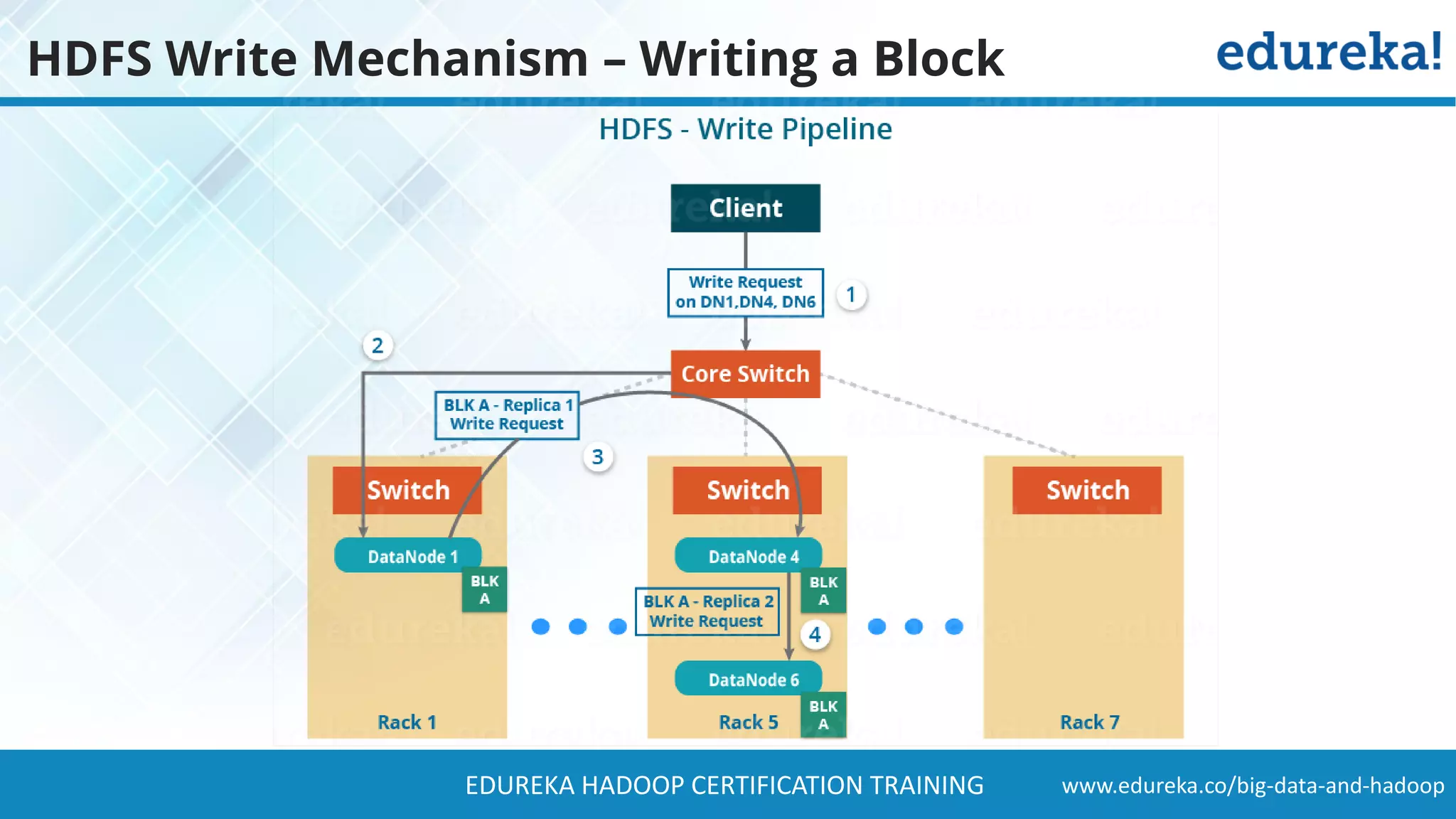 www.edureka.co/big-data-and-hadoopEDUREKA HADOOP CERTIFICATION TRAINING HDFS Write Mechanism – Writing a Block 