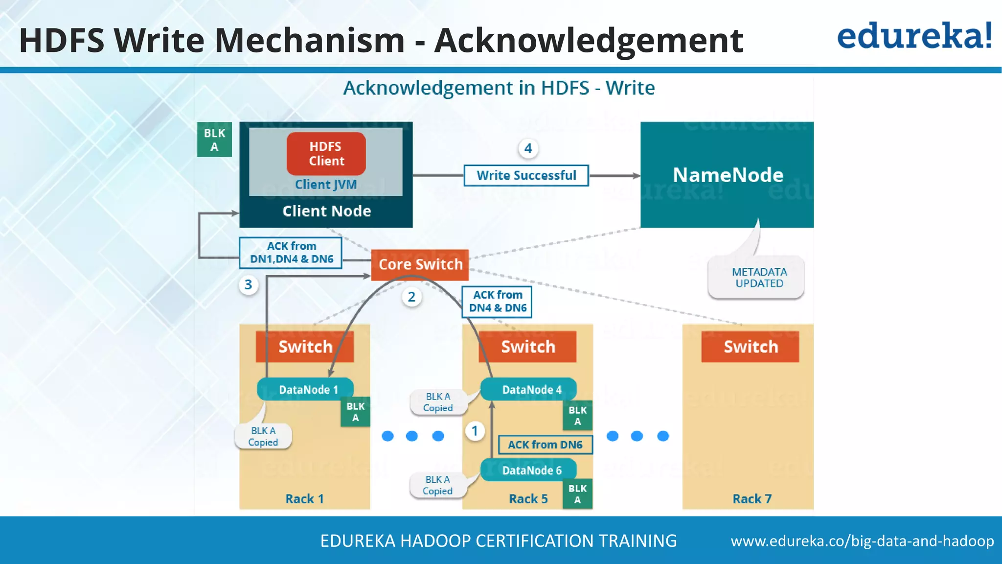 www.edureka.co/big-data-and-hadoopEDUREKA HADOOP CERTIFICATION TRAINING HDFS Write Mechanism - Acknowledgement 