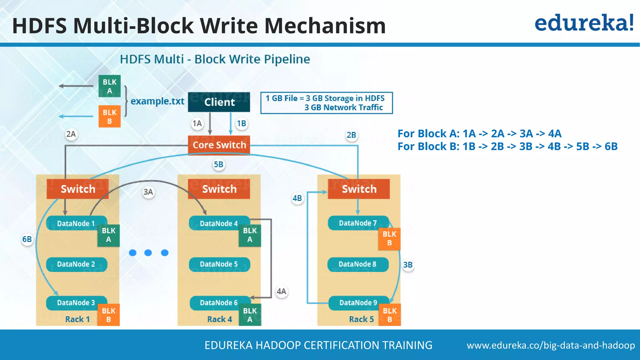 www.edureka.co/big-data-and-hadoopEDUREKA HADOOP CERTIFICATION TRAINING HDFS Multi-Block Write Mechanism For Block A: 1A -> 2A -> 3A -> 4A For Block B: 1B -> 2B -> 3B -> 4B -> 5B -> 6B 