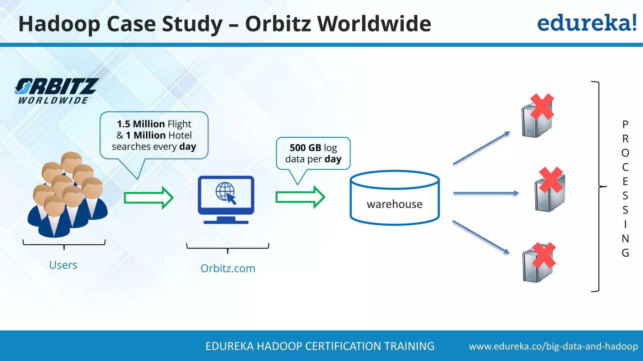 www.edureka.co/big-data-and-hadoopEDUREKA HADOOP CERTIFICATION TRAINING Hadoop Case Study – Orbitz Worldwide warehouse Users Orbitz.com P R O C E S S I N G 500 GB log data per day 1.5 Million Flight & 1 Million Hotel searches every day 