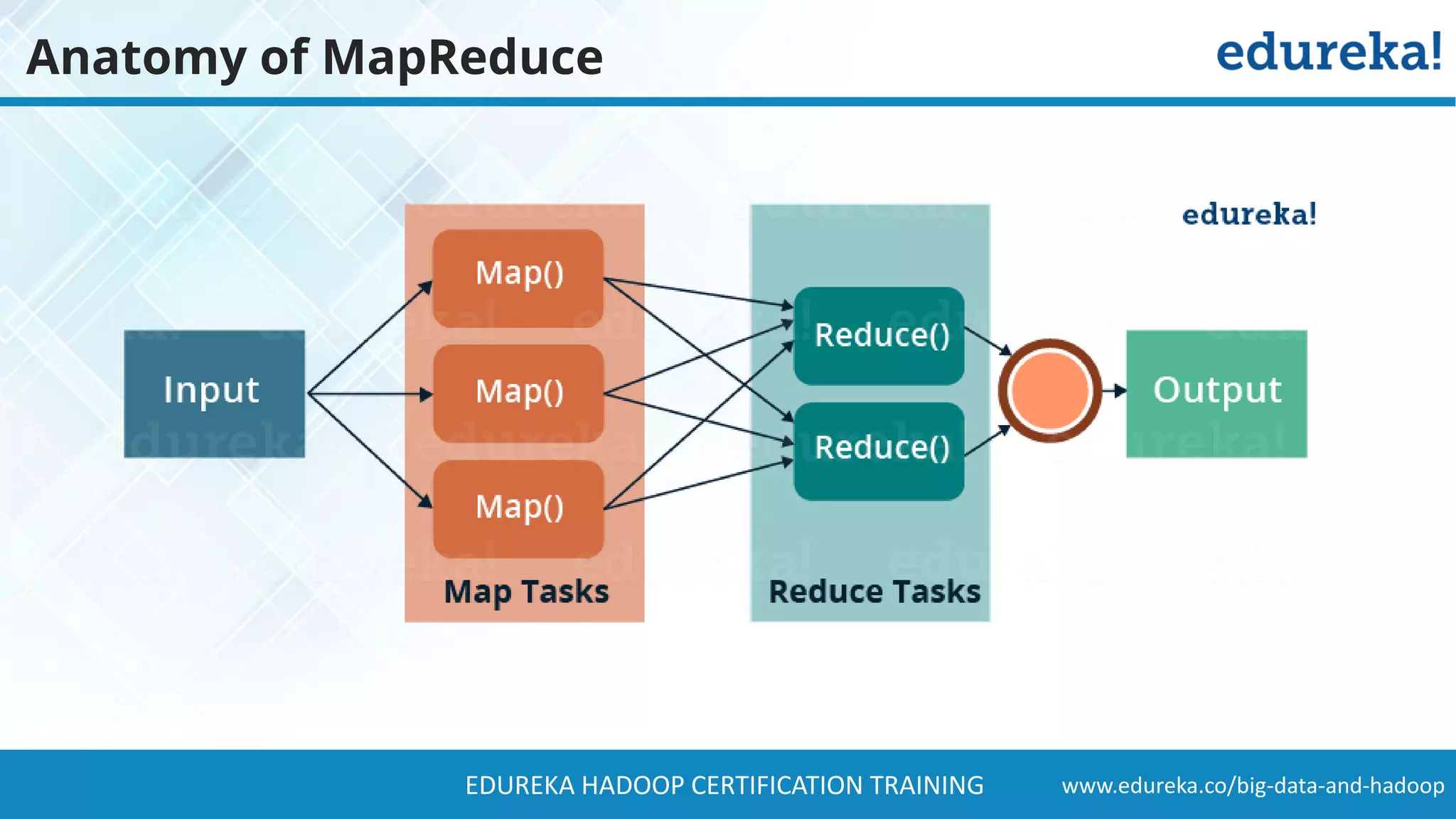 www.edureka.co/big-data-and-hadoopEDUREKA HADOOP CERTIFICATION TRAINING Anatomy of MapReduce 