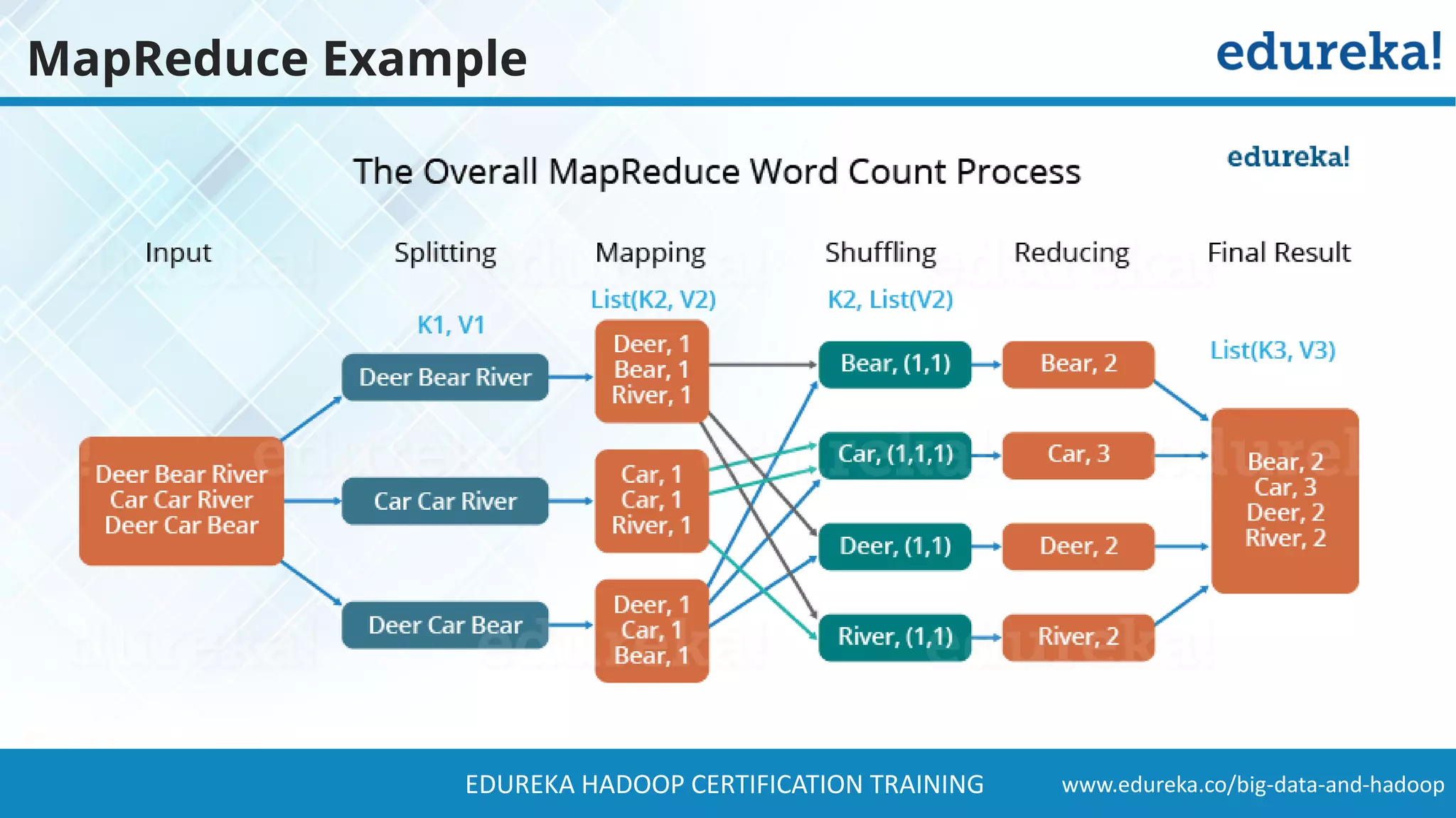 www.edureka.co/big-data-and-hadoopEDUREKA HADOOP CERTIFICATION TRAINING MapReduce Example 