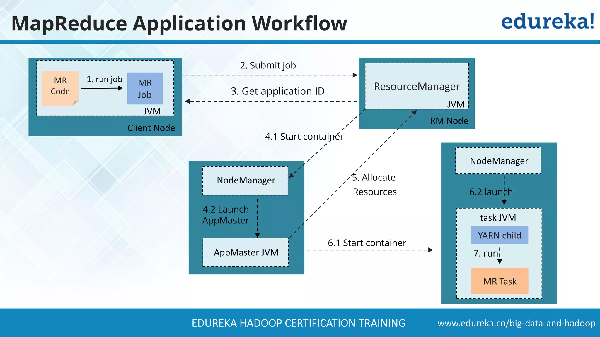 www.edureka.co/big-data-and-hadoopEDUREKA HADOOP CERTIFICATION TRAINING Client Node JVM MR Code MR Job 1. run job RM Node ResourceManager JVM 2. Submit job 3. Get application ID AppMaster JVM 4.2 Launch AppMaster NodeManager 5. Allocate Resources 6.1 Start container 4.1 Start container task JVM NodeManager YARN child MR Task 6.2 launch 7. run MapReduce Application Workflow 
