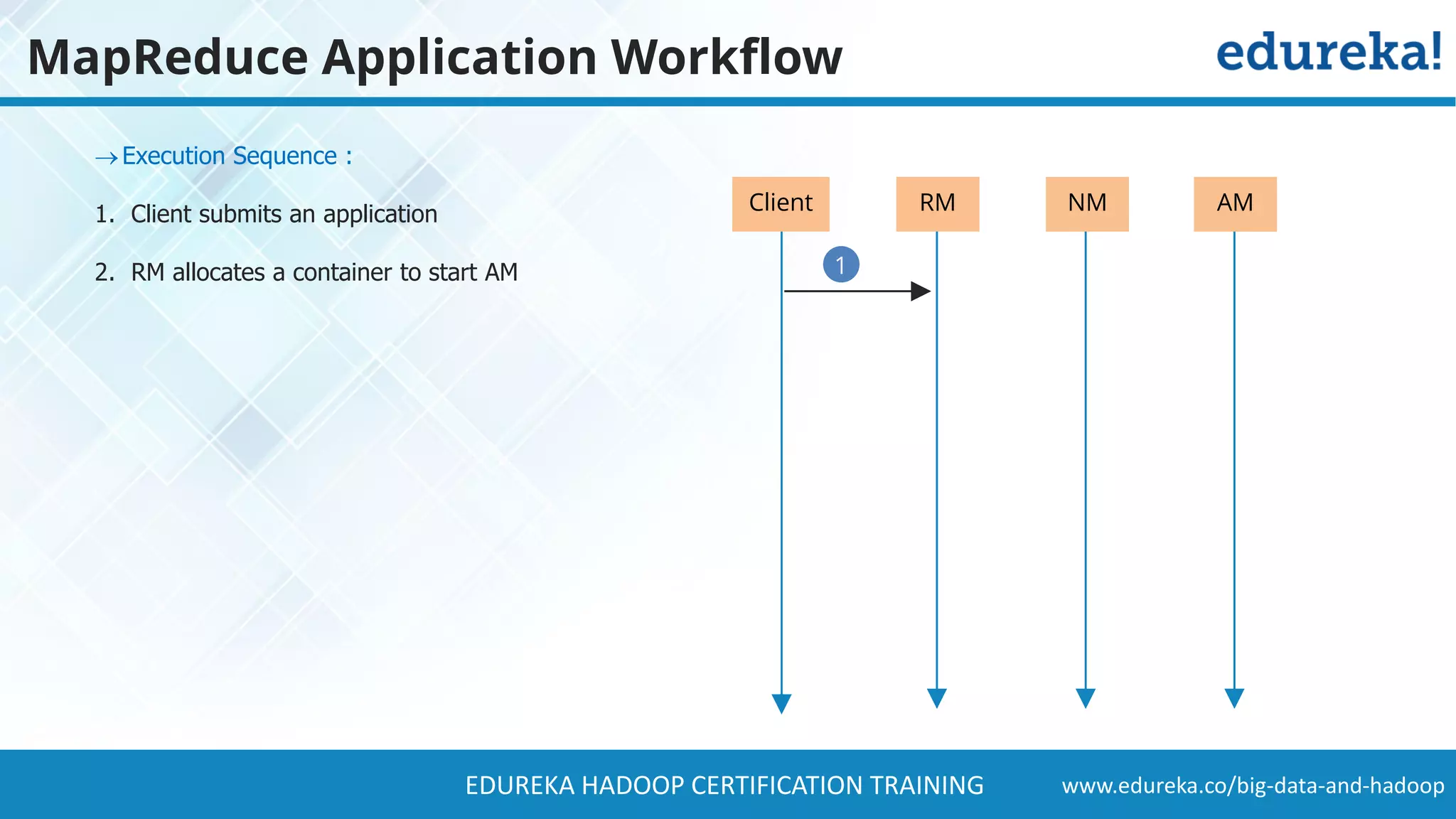 www.edureka.co/big-data-and-hadoopEDUREKA HADOOP CERTIFICATION TRAINING MapReduce Application Workflow Execution Sequence : 1. Client submits an application 2. RM allocates a container to start AM 1 RM NM AMClient 