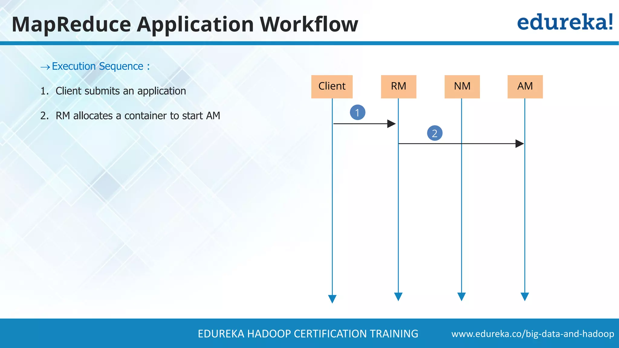 www.edureka.co/big-data-and-hadoopEDUREKA HADOOP CERTIFICATION TRAINING MapReduce Application Workflow Execution Sequence : 1. Client submits an application 2. RM allocates a container to start AM 2 1 RM NM AMClient 