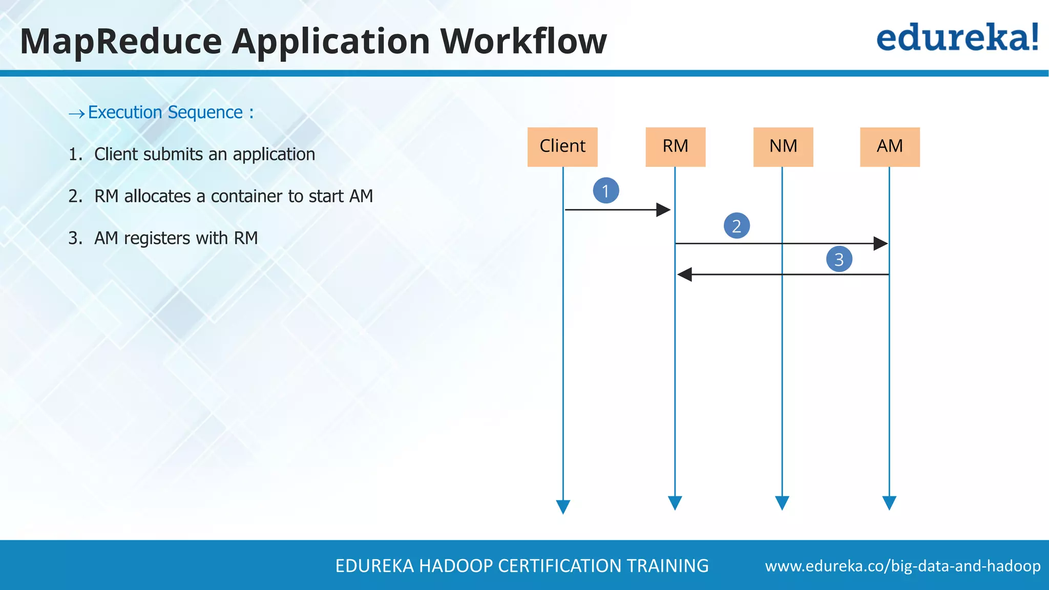 www.edureka.co/big-data-and-hadoopEDUREKA HADOOP CERTIFICATION TRAINING MapReduce Application Workflow Execution Sequence : 1. Client submits an application 2. RM allocates a container to start AM 3. AM registers with RM 3 2 1 RM NM AMClient 