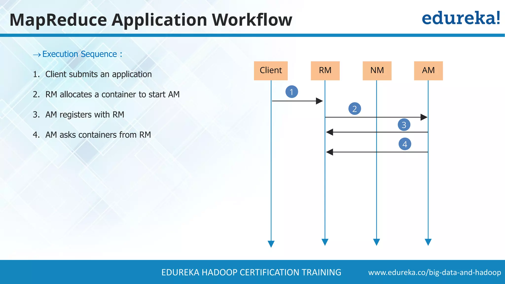 www.edureka.co/big-data-and-hadoopEDUREKA HADOOP CERTIFICATION TRAINING MapReduce Application Workflow Execution Sequence : 1. Client submits an application 2. RM allocates a container to start AM 3. AM registers with RM 4. AM asks containers from RM 3 2 44 1 RM NM AMClient 4 