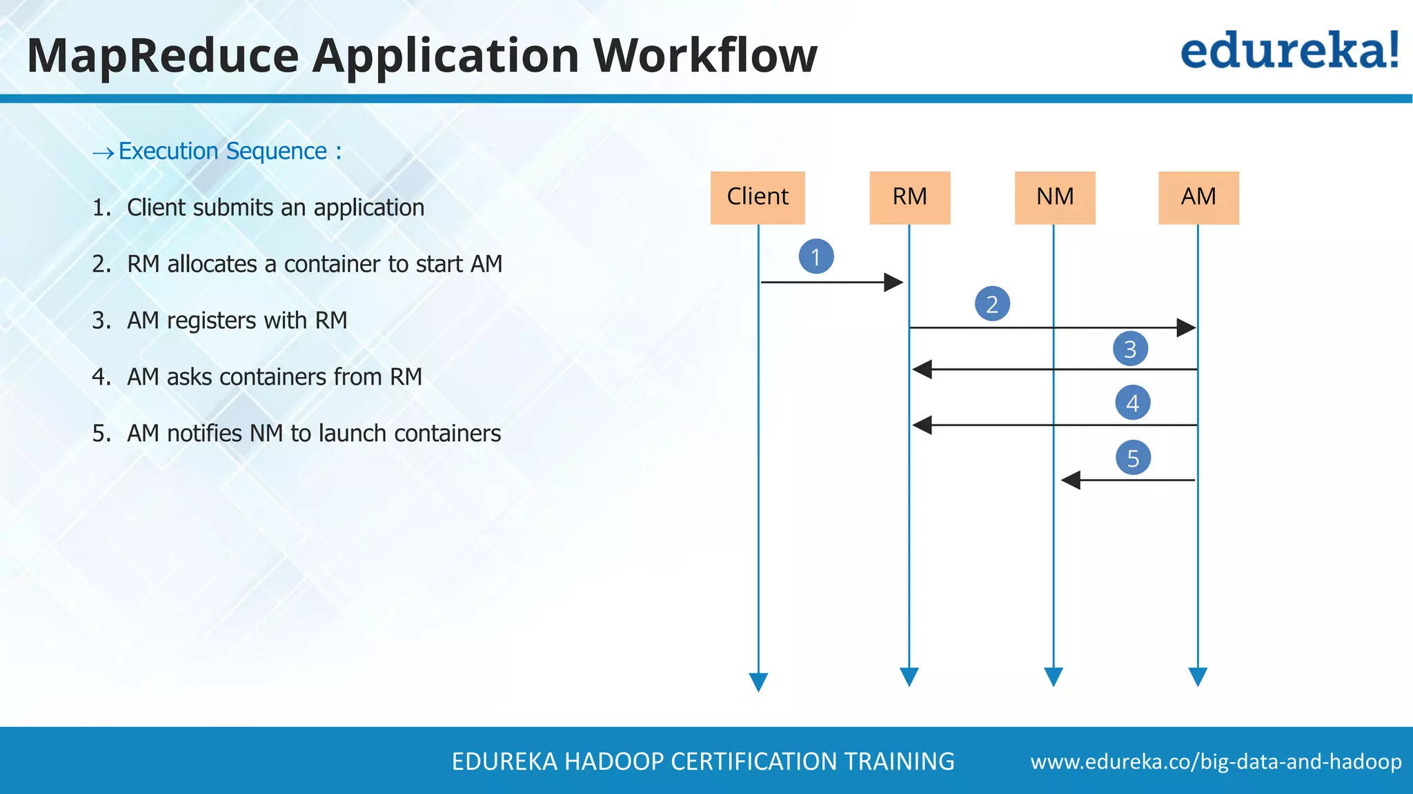 www.edureka.co/big-data-and-hadoopEDUREKA HADOOP CERTIFICATION TRAINING MapReduce Application Workflow Execution Sequence : 1. Client submits an application 2. RM allocates a container to start AM 3. AM registers with RM 4. AM asks containers from RM 5. AM notifies NM to launch containers 3 2 4 5 4 5 1 RM NM AMClient 4 5 