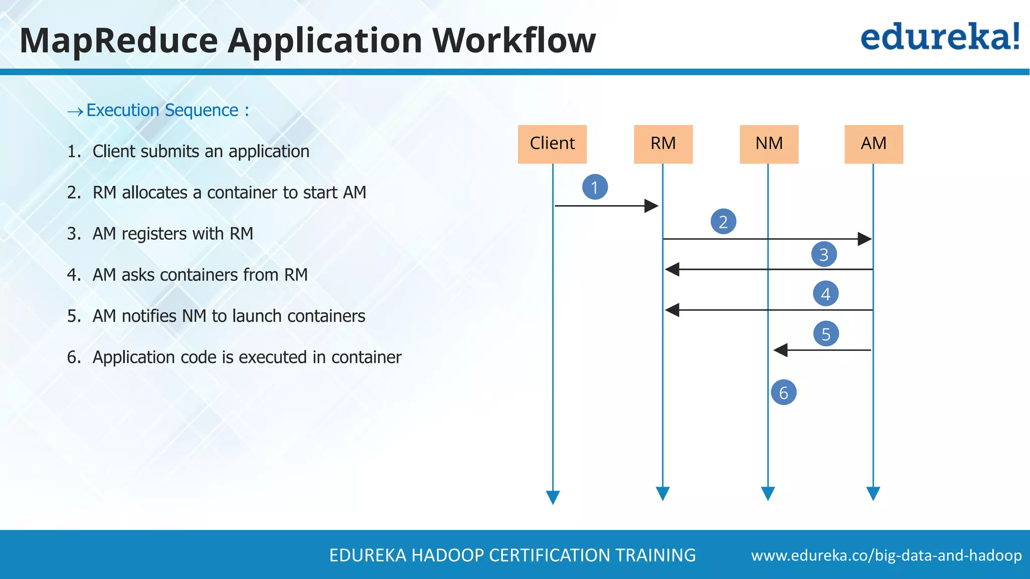 www.edureka.co/big-data-and-hadoopEDUREKA HADOOP CERTIFICATION TRAINING MapReduce Application Workflow Execution Sequence : 1. Client submits an application 2. RM allocates a container to start AM 3. AM registers with RM 4. AM asks containers from RM 5. AM notifies NM to launch containers 6. Application code is executed in container 6 3 2 4 5 4 5 1 RM NM AMClient 4 5 