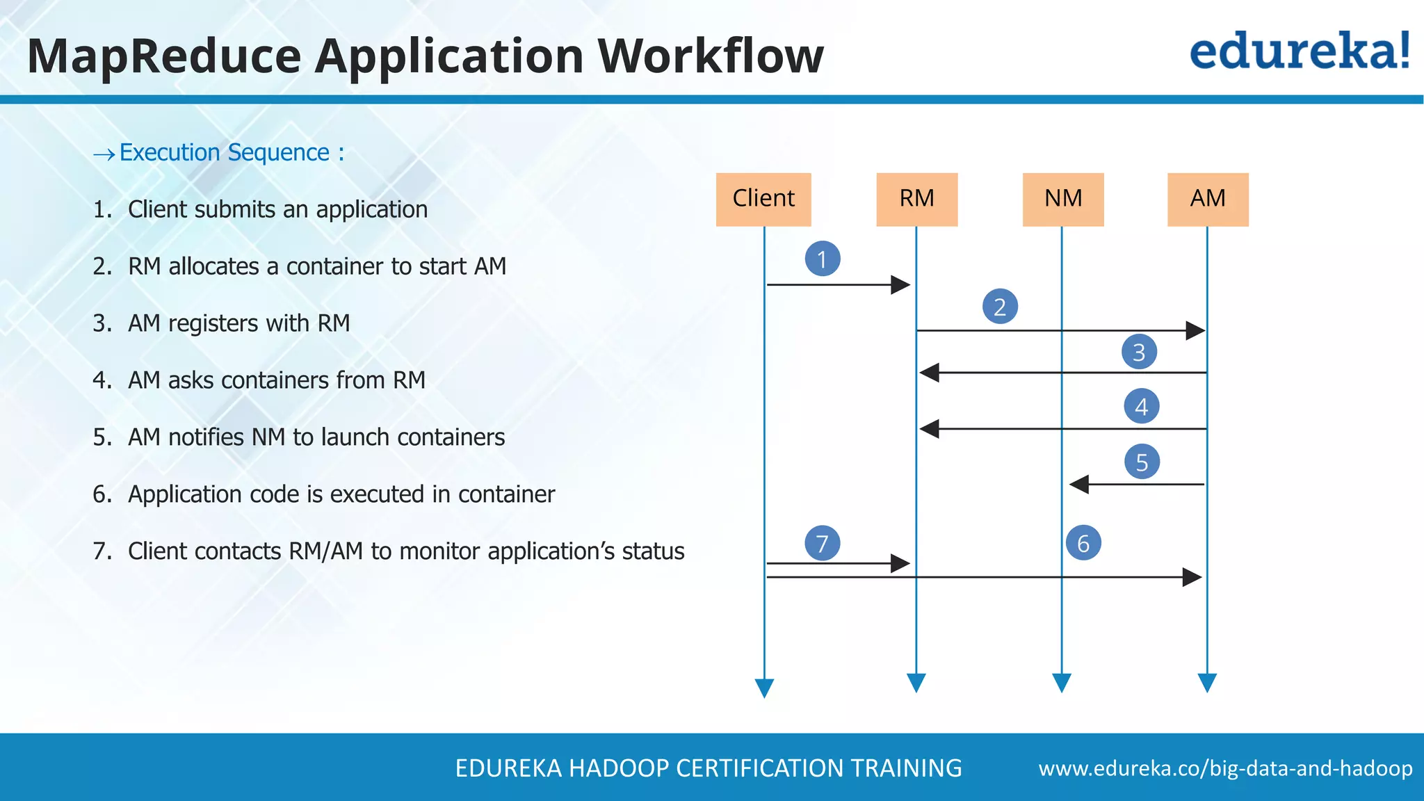 www.edureka.co/big-data-and-hadoopEDUREKA HADOOP CERTIFICATION TRAINING MapReduce Application Workflow Execution Sequence : 1. Client submits an application 2. RM allocates a container to start AM 3. AM registers with RM 4. AM asks containers from RM 5. AM notifies NM to launch containers 6. Application code is executed in container 7. Client contacts RM/AM to monitor application’s status 6 3 2 4 5 4 5 1 RM NM AMClient 4 5 7 