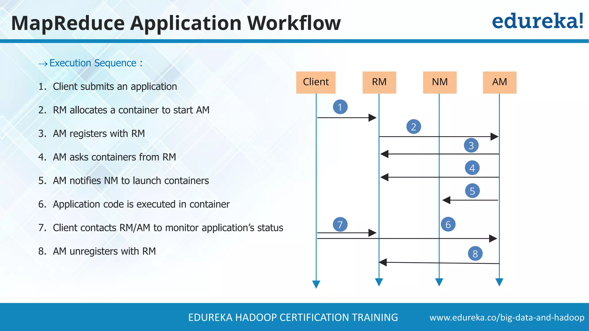 www.edureka.co/big-data-and-hadoopEDUREKA HADOOP CERTIFICATION TRAINING MapReduce Application Workflow Execution Sequence : 1. Client submits an application 2. RM allocates a container to start AM 3. AM registers with RM 4. AM asks containers from RM 5. AM notifies NM to launch containers 6. Application code is executed in container 7. Client contacts RM/AM to monitor application’s status 8. AM unregisters with RM 6 3 2 4 5 4 5 1 RM NM AMClient 4 5 7 8 